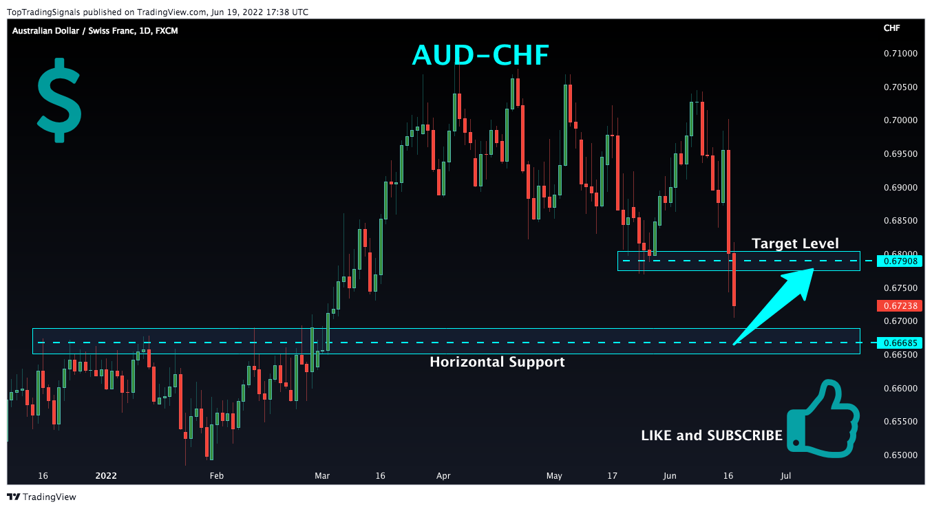 FX:AUDCHFチャート画像 - TopTradingSignalsの投稿