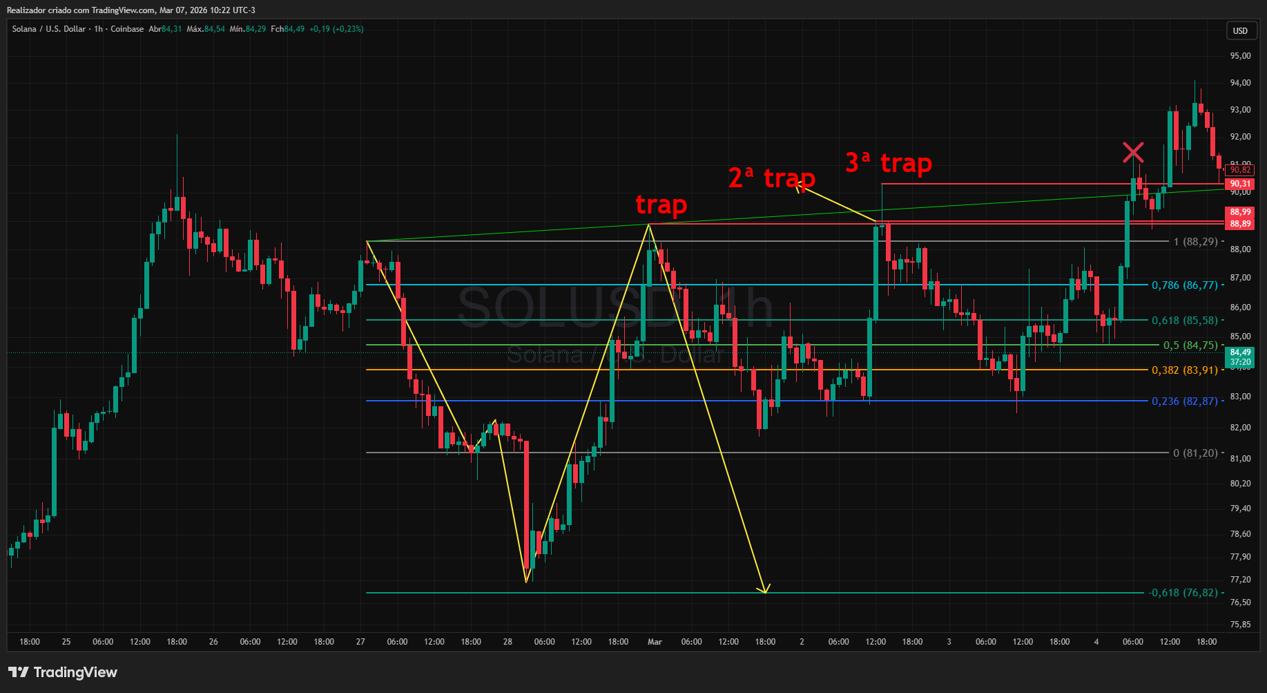 COINBASE:SOLUSD Chart Image by Realizador