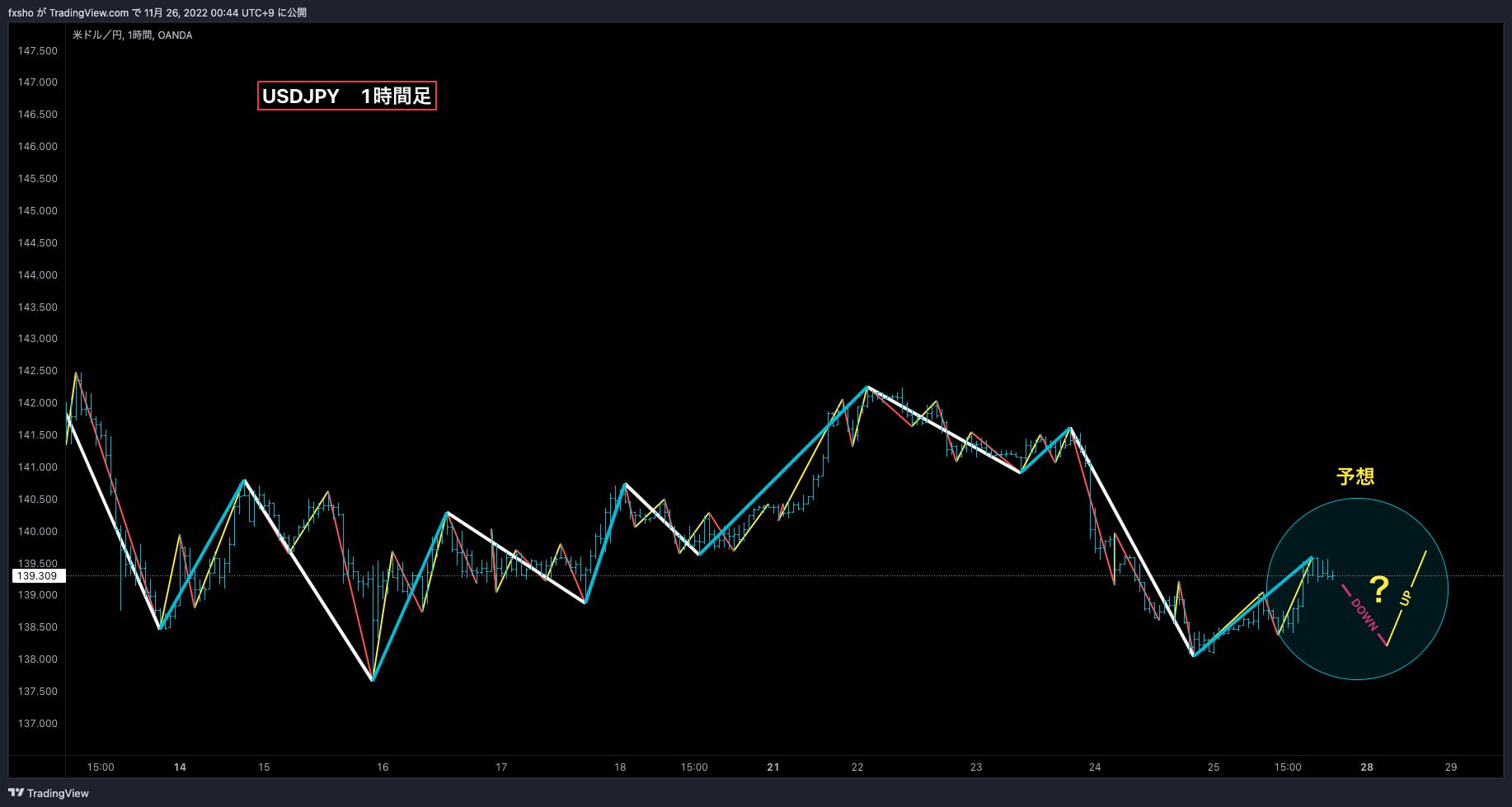 OANDA:USDJPY Chart Image by fxsho