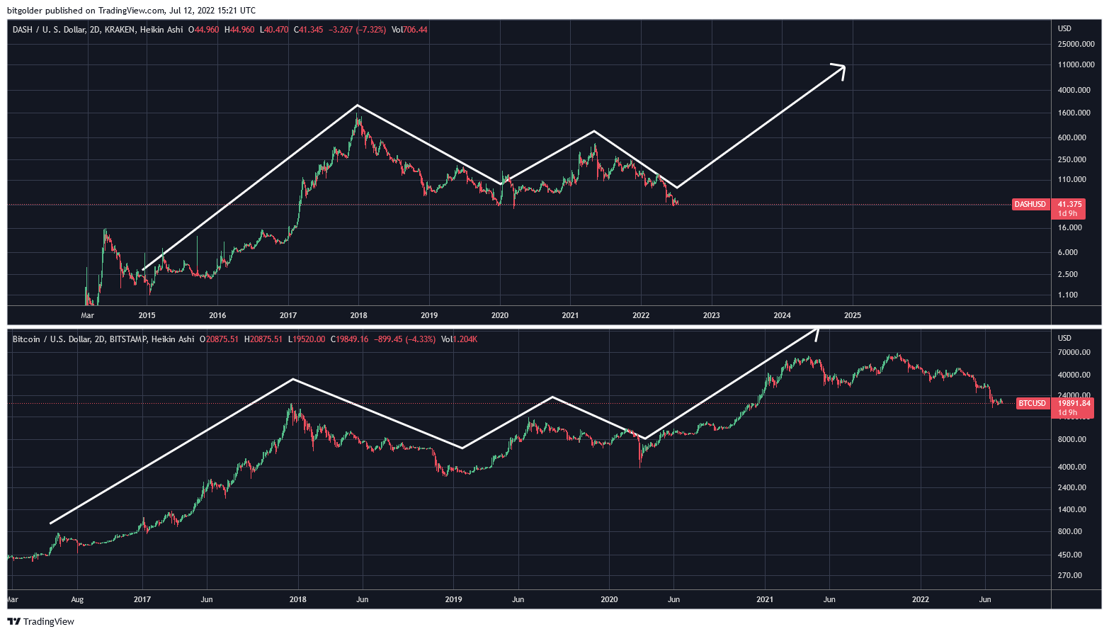 Imej Carta KRAKEN:DASHUSD oleh Bitgolder