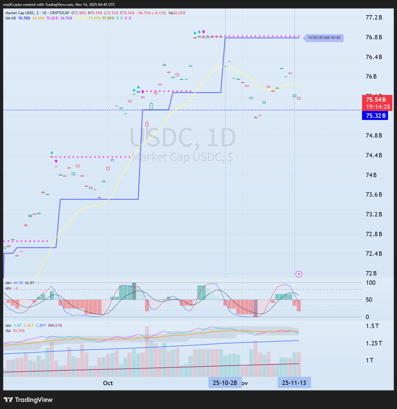 CRYPTOCAP:USDC Chart Image by readCrypto