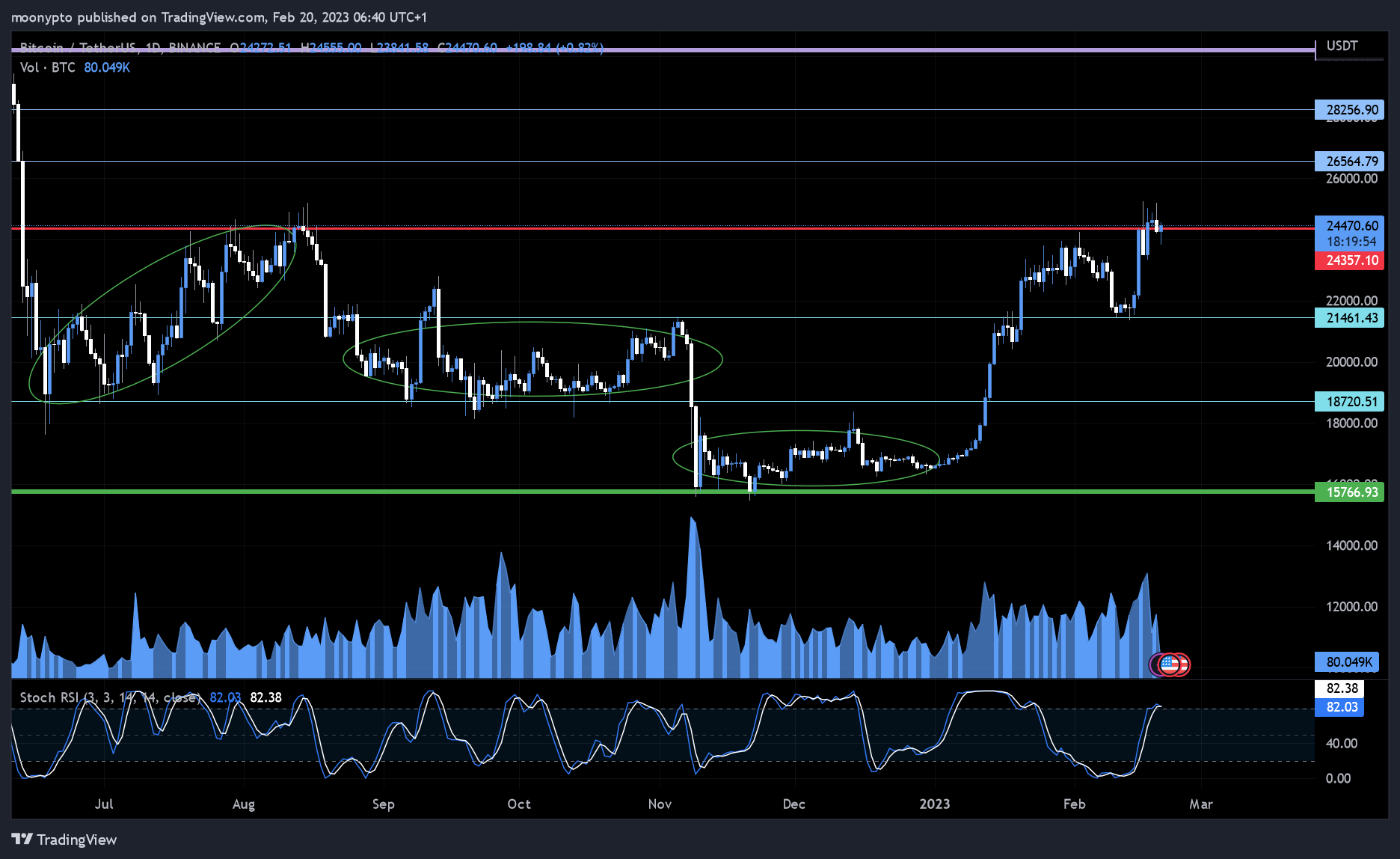 BINANCE:BTCUSDT Chart Image by moonypto