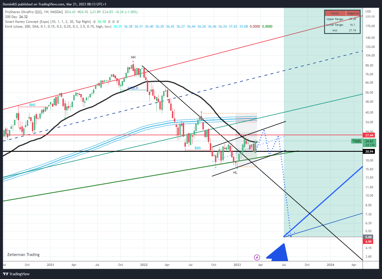 NASDAQ:TQQQ Chart Image by DominikS