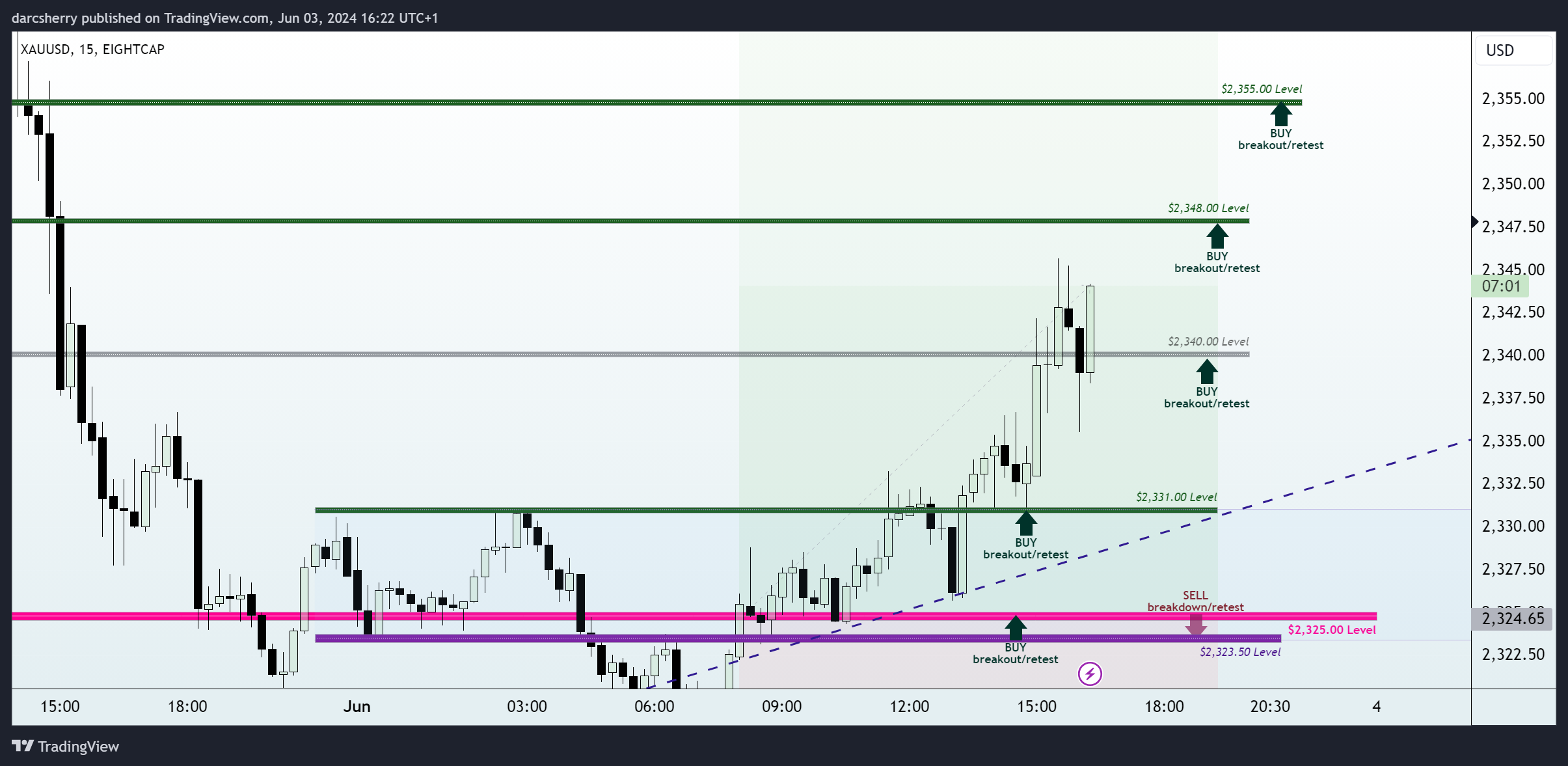 EIGHTCAP:XAUUSD Imagen del gráfico de darcsherry