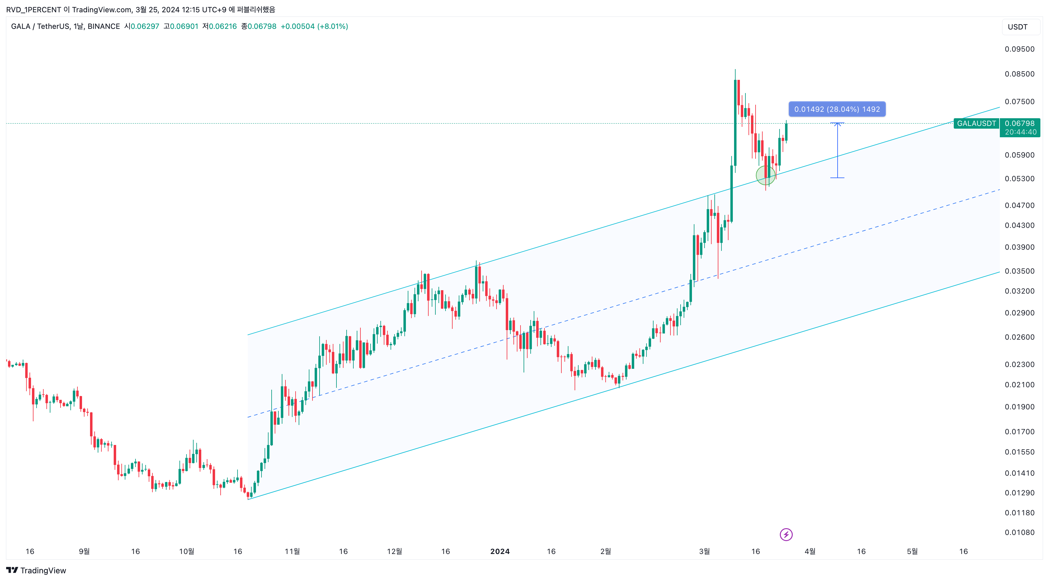 BINANCE:GALAUSDT Chart Image by RVD_1PERCENT
