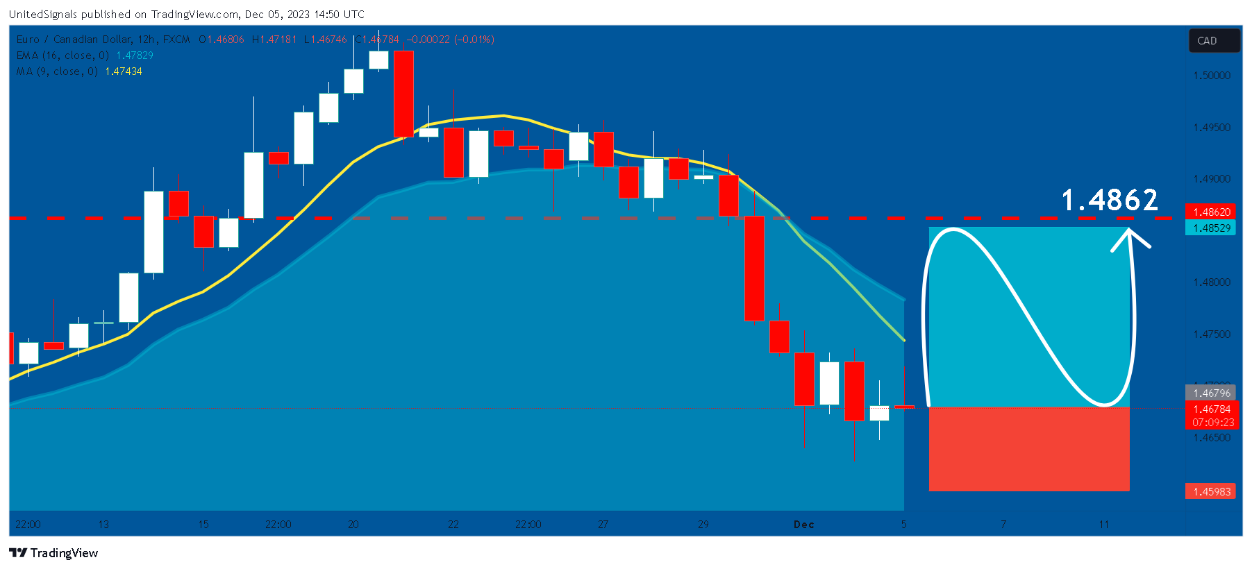 FX:EURCAD Immagine del grafico by UnitedSignals