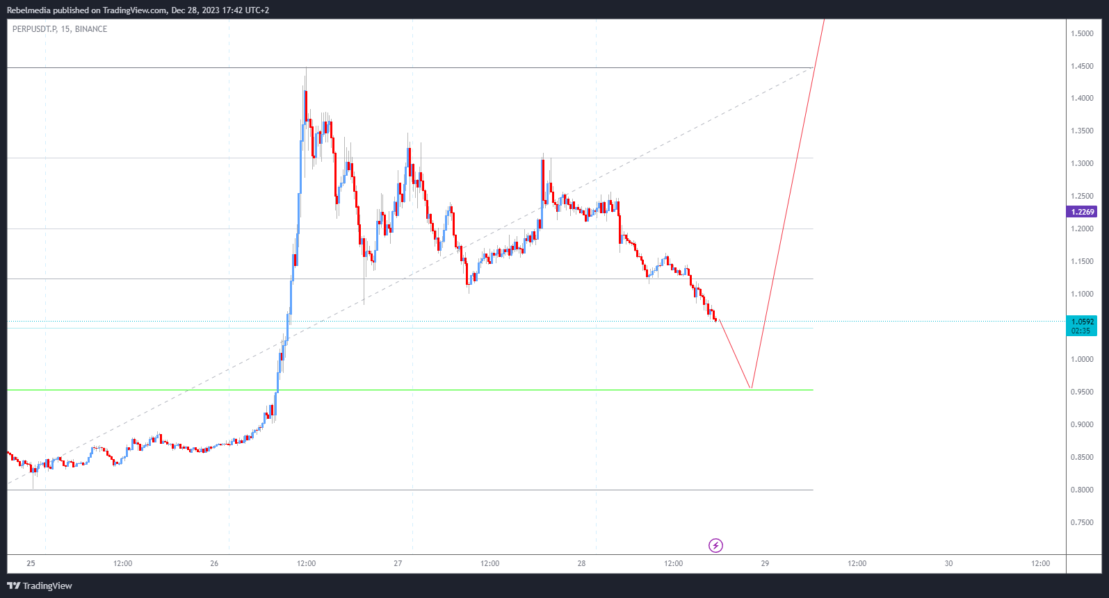 BINANCE:PERPUSDT.P Chart Image by Rebelmedia