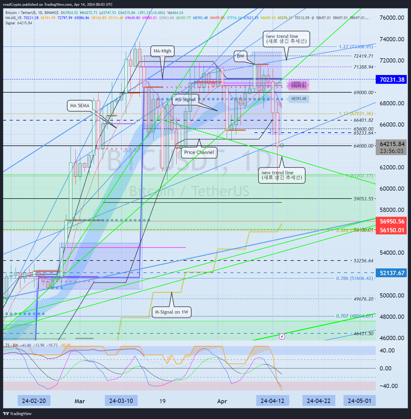 BINANCE:BTCUSDT Chart Image by readCrypto