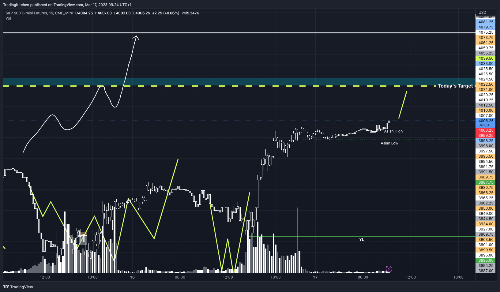 CME_MINI:ES1! Gambar chart oleh kitchen_trading