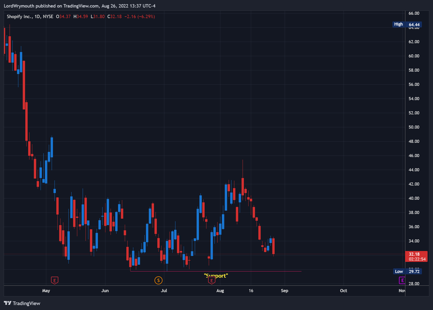 NYSE:SHOP Chart Image by LordWrymouth