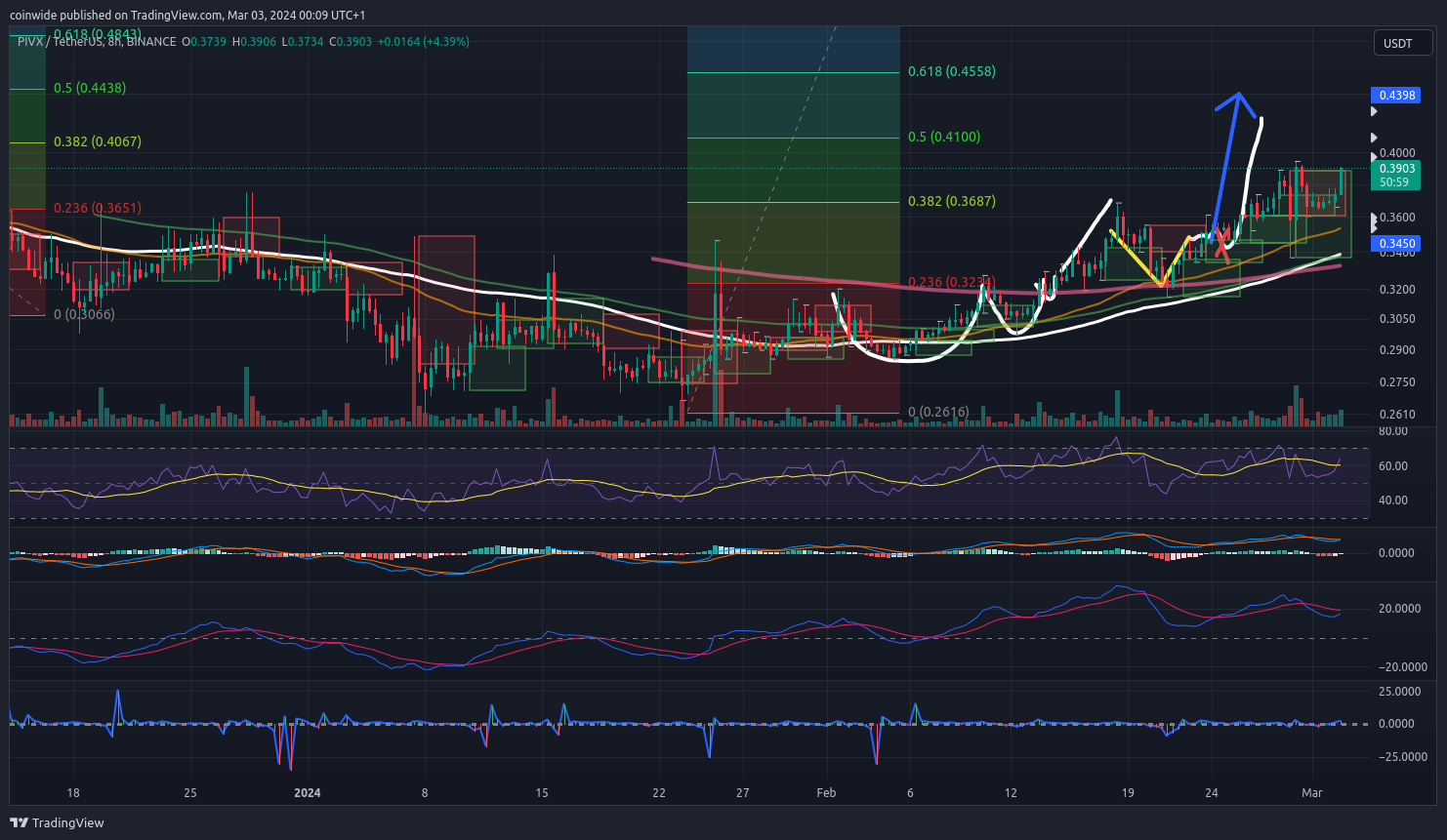 BINANCE:PIVXUSDT Chart Image by coinwide