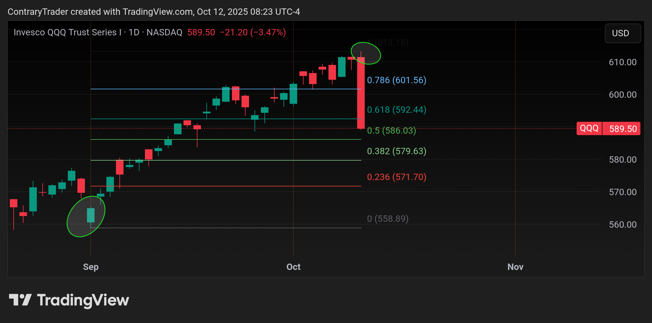 BATS:QQQ Imagen del gráfico de ContraryTrader