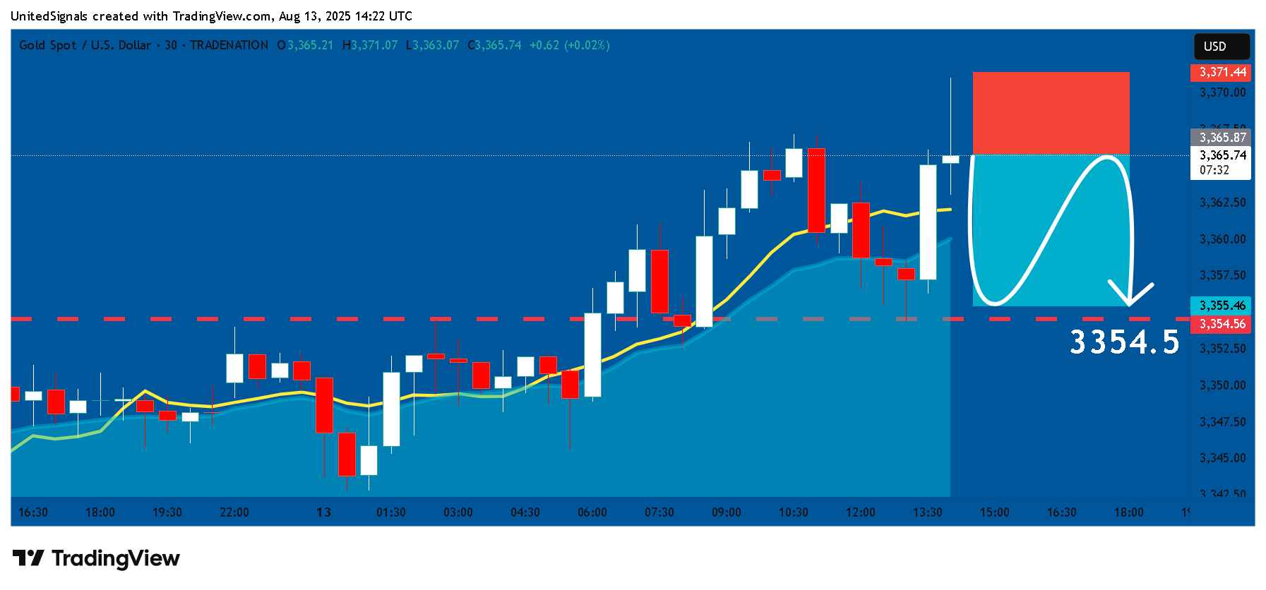 TRADENATION:XAUUSD Gambar chart oleh UnitedSignals