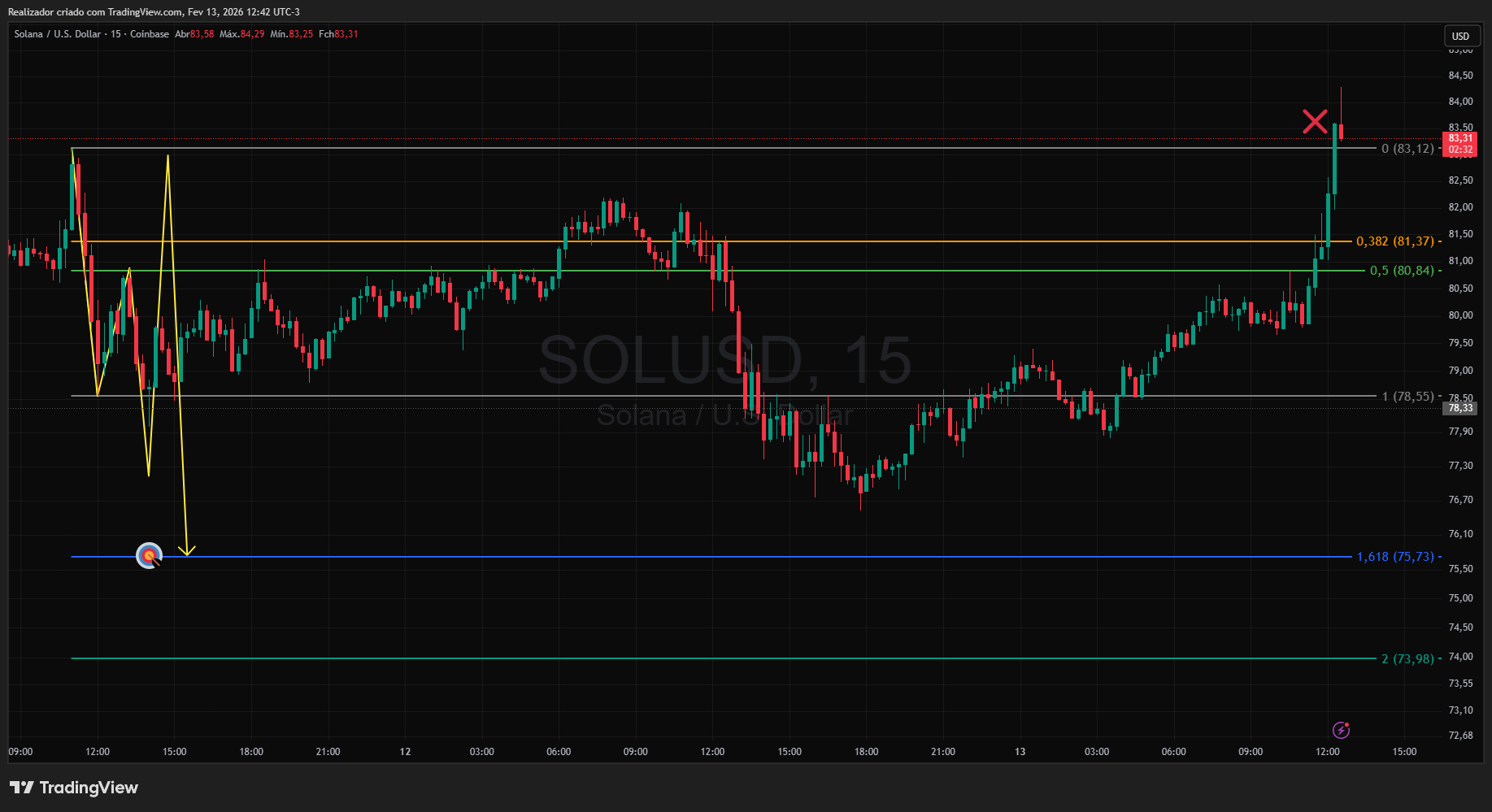 COINBASE:SOLUSD Chart Image by Realizador