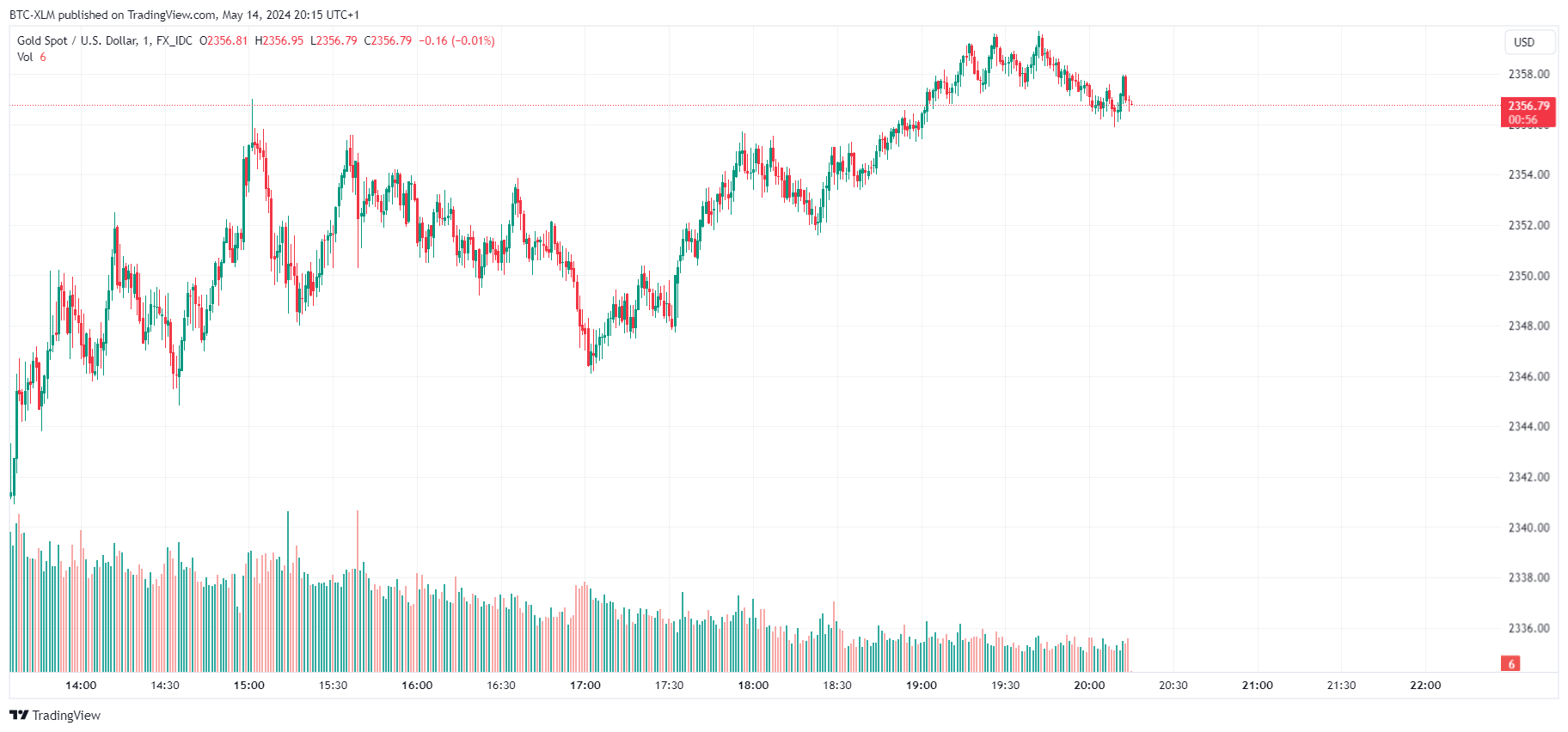 FX_IDC:XAUUSD Chart Image by BTC-XLM