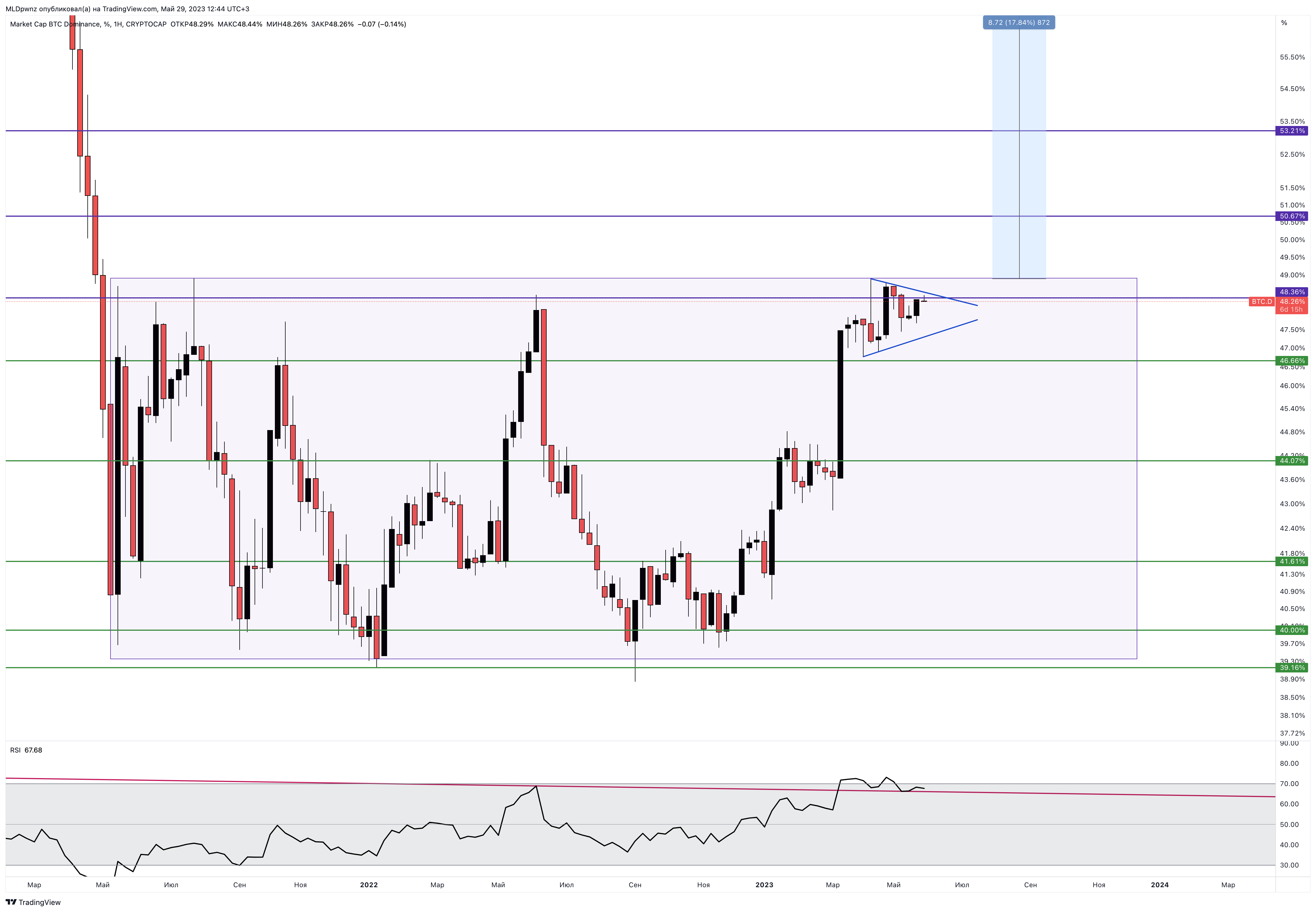 CRYPTOCAP:BTC.D Chart Image by MLDpwnz
