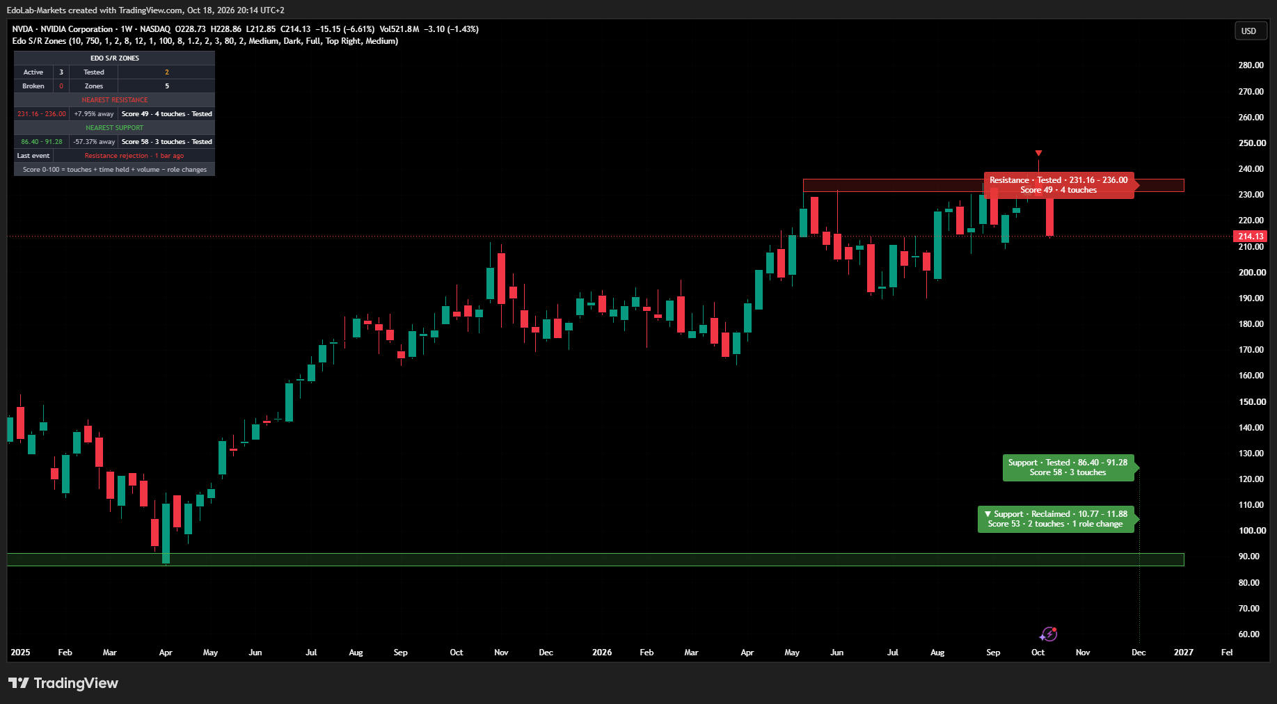 BATS:NVDA Chart Image by EdoLab-Markets