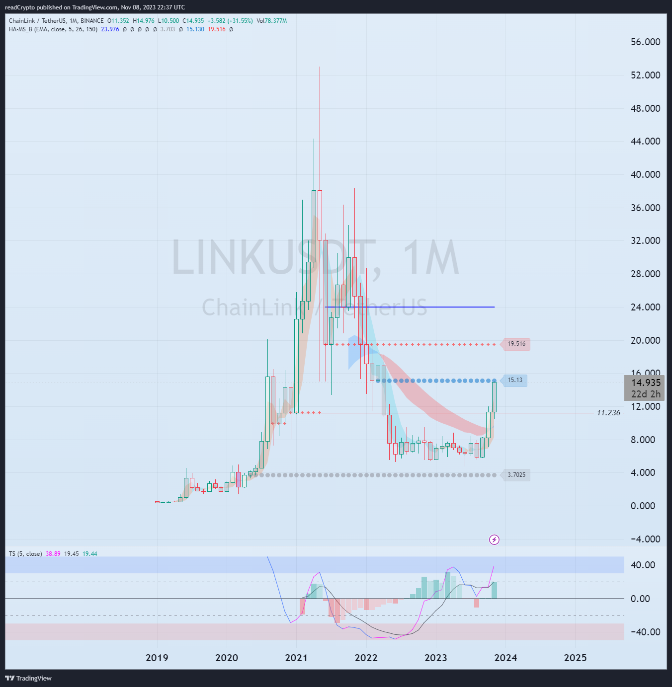 BINANCE:LINKUSDT Chart Image by readCrypto