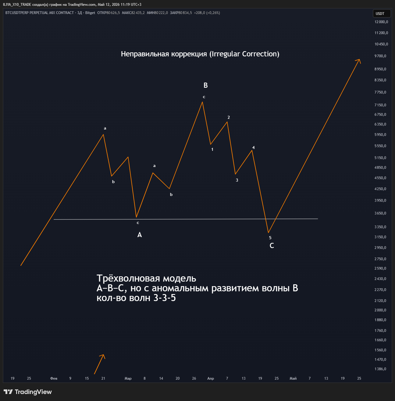 BITGET:BTCUSDT.P Chart Image by ILIYA_X10_TRADE