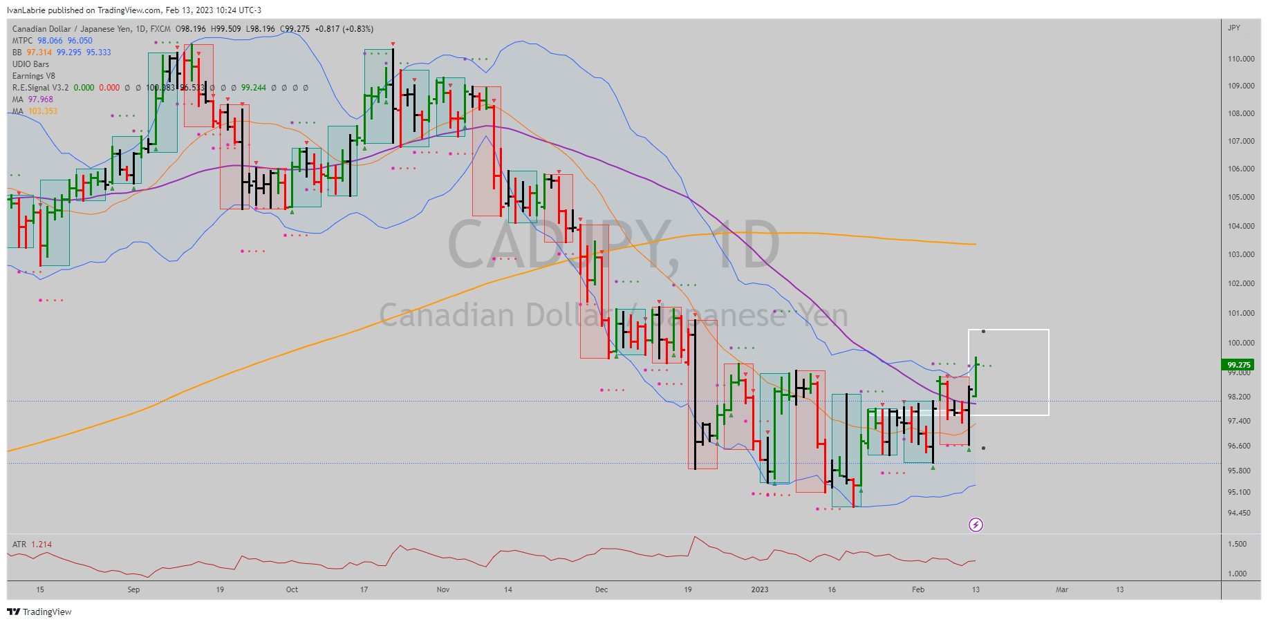 FX:CADJPY Chart Image by IvanLabrie