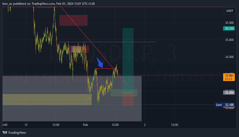 BINANCE:INJUSDT.P Chart Image by ben_zo
