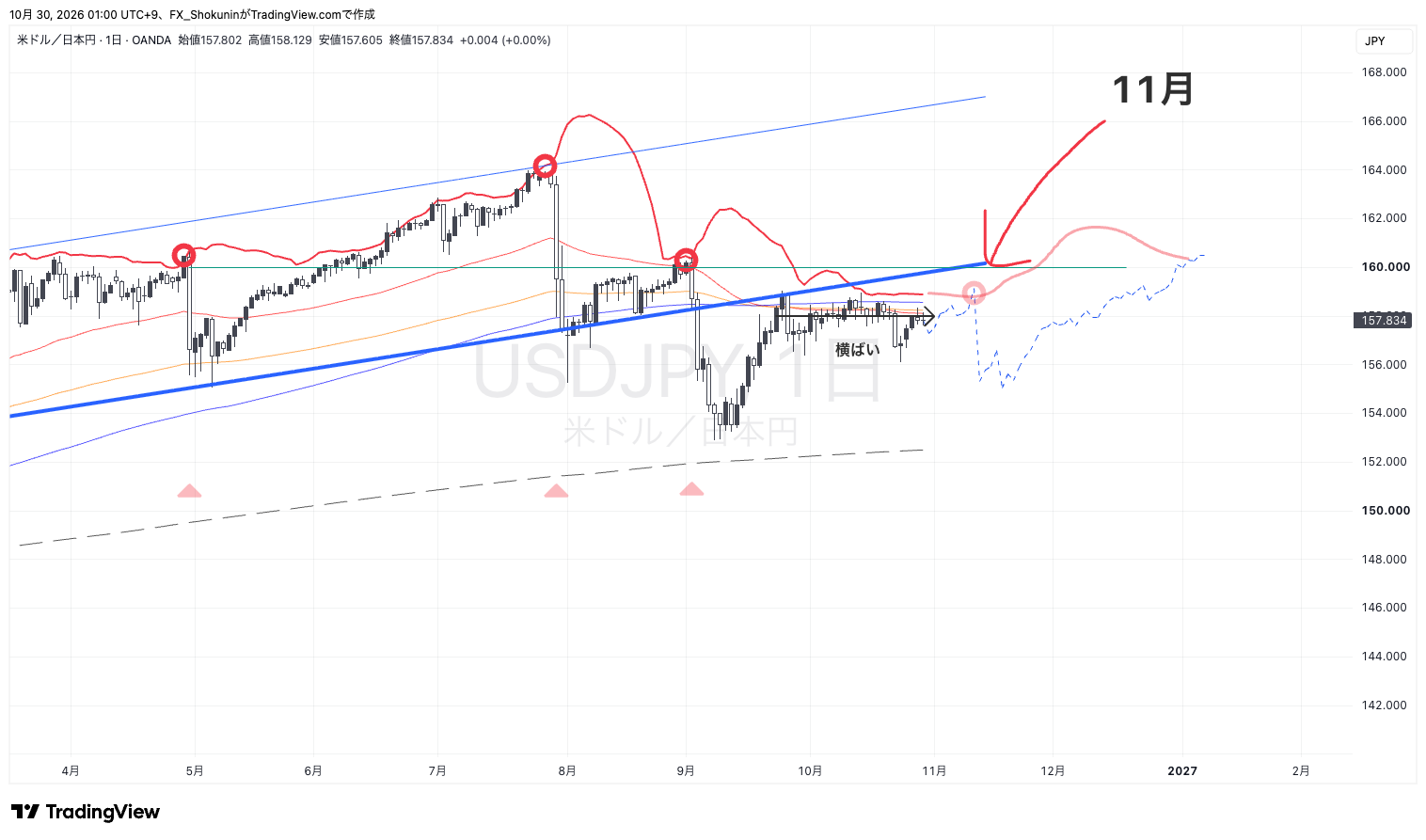 OANDA:USDJPY Chart Image by FX_Shokunin