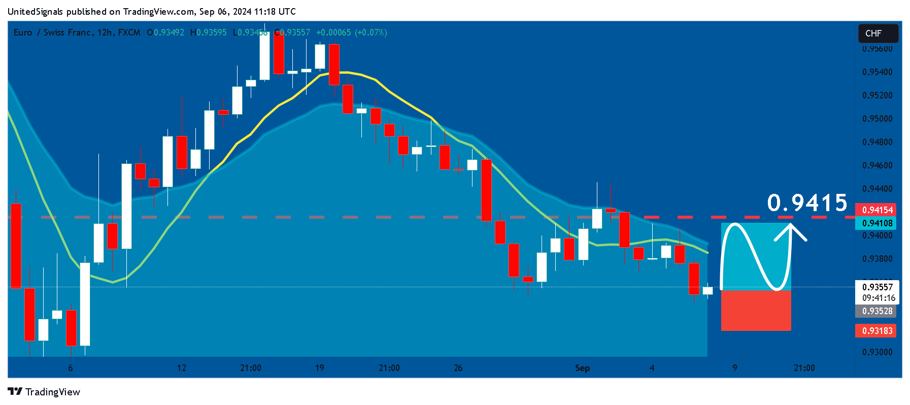 FX:EURCHF Chartbild von UnitedSignals