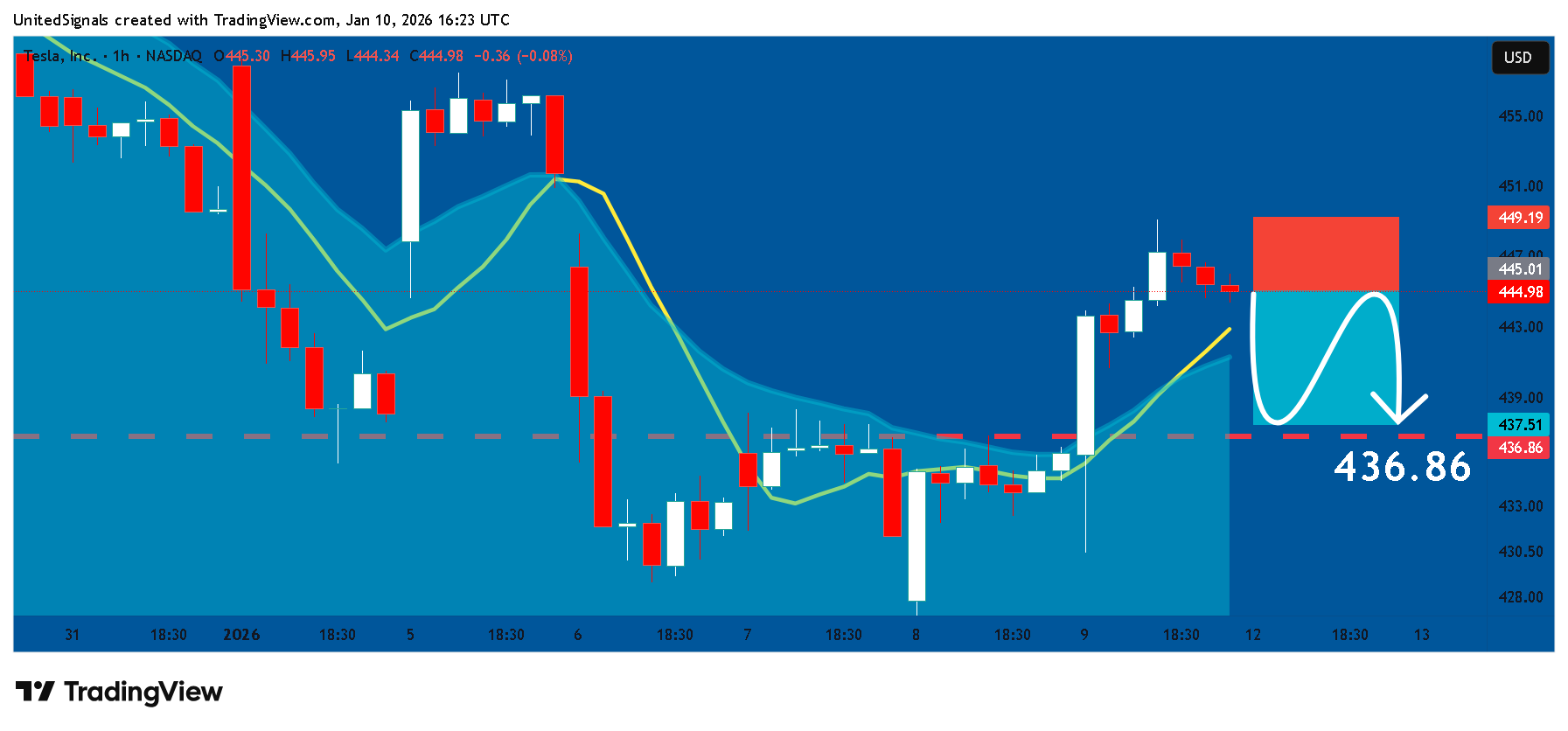 BATS:TSLA Chart Image by UnitedSignals