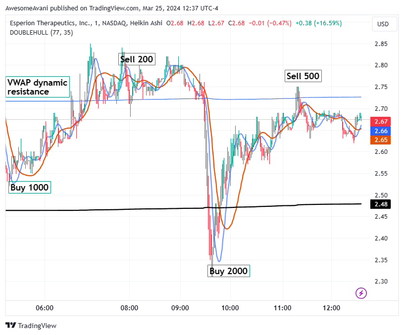 BATS:ESPR Chart Image by AwesomeAvani