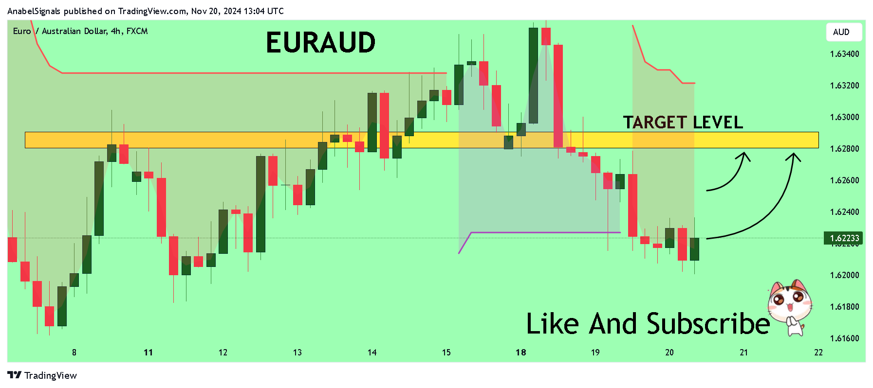 Imej Carta FX:EURAUD oleh AnabelSignals