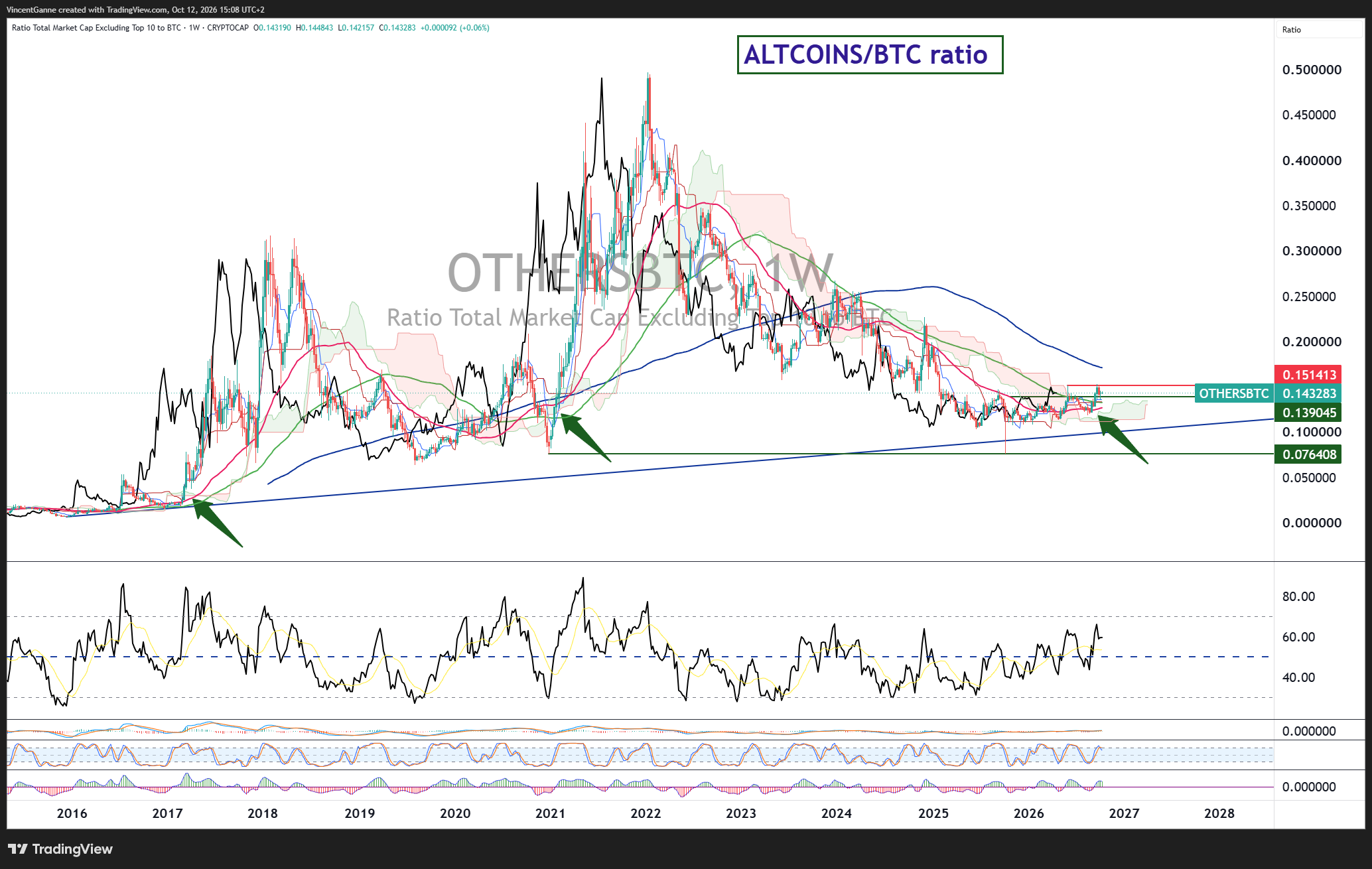 CRYPTOCAP:OTHERSBTC Chart Image by VincentGanne