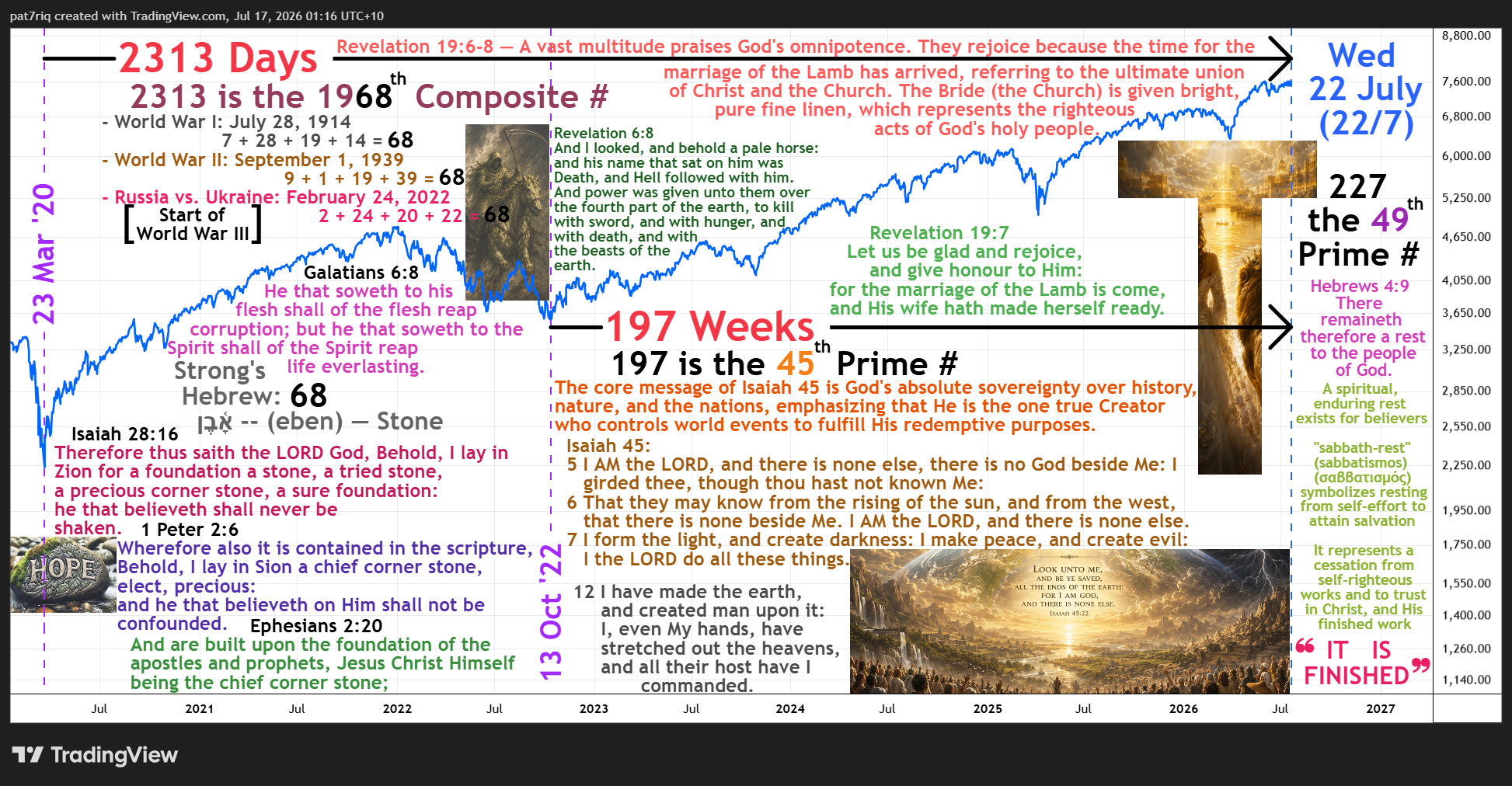 TVC:SPX Chart Image by pat7riq