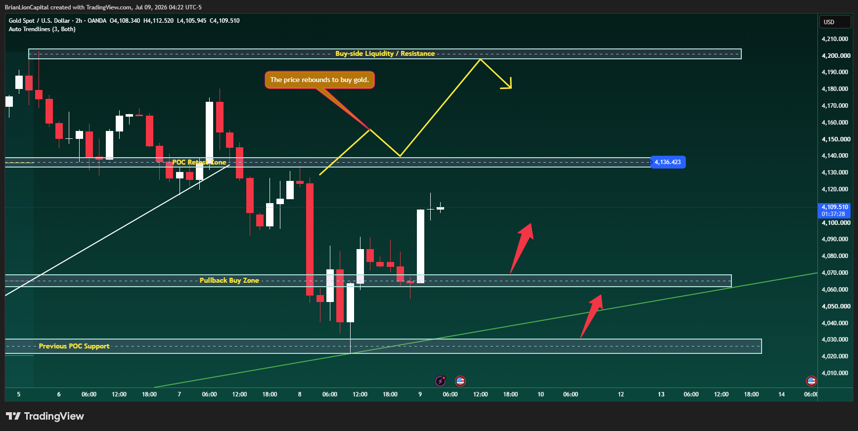 OANDA:XAUUSD Chart Image by BrianLionCapital