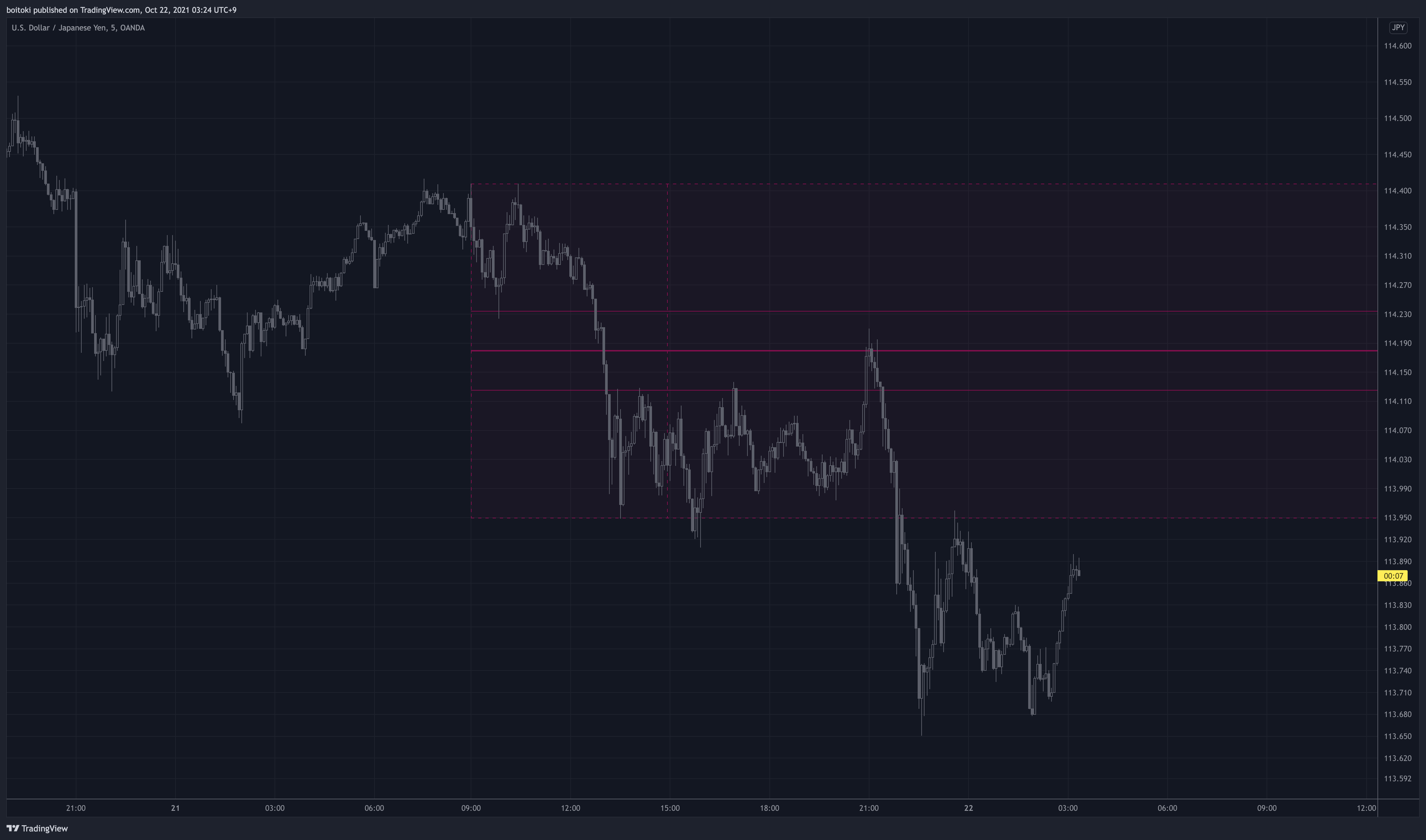 Снимок графика «OANDA:USDJPY» от boitoki