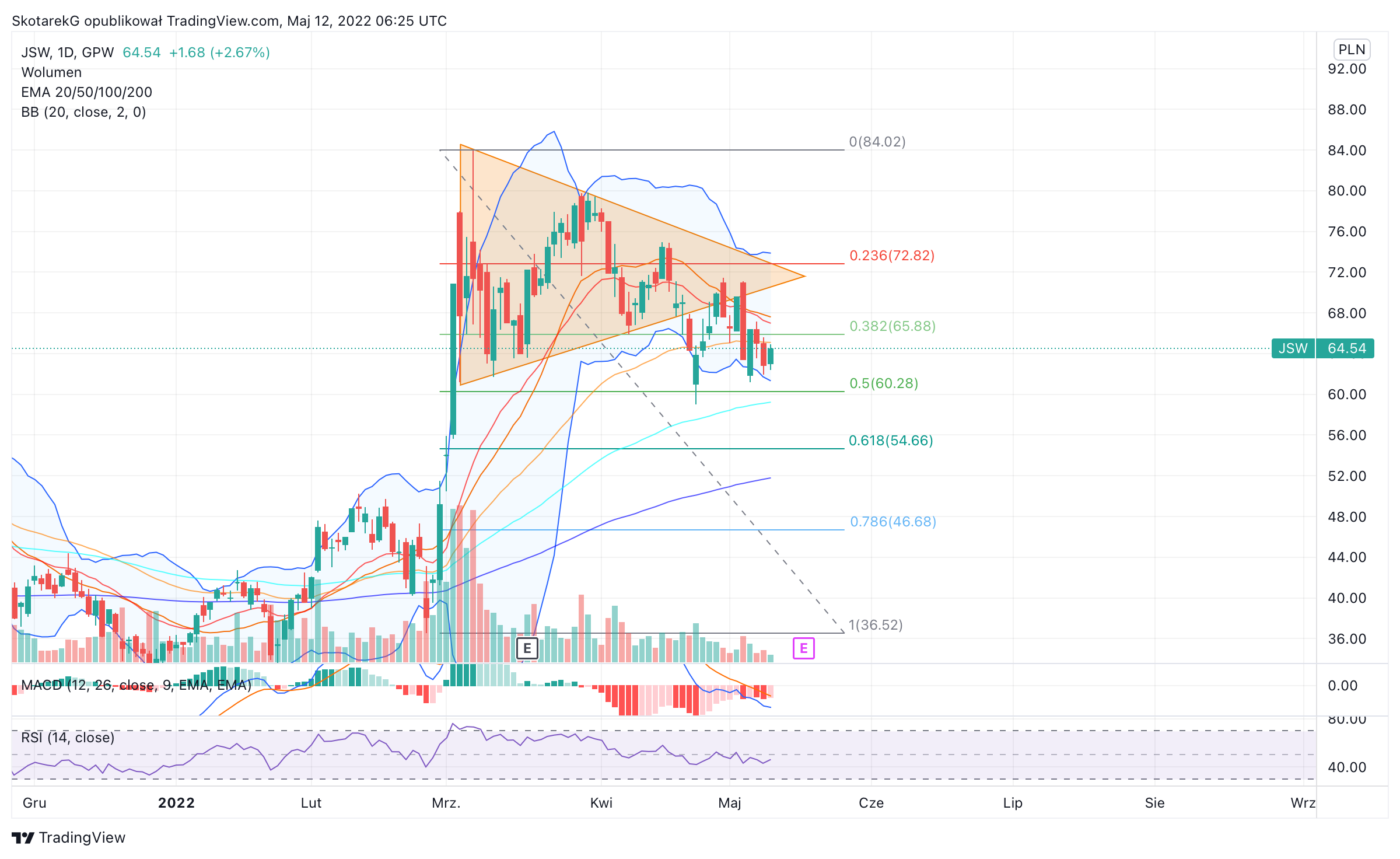 GPW:JSW Chart Image by SkotarekG