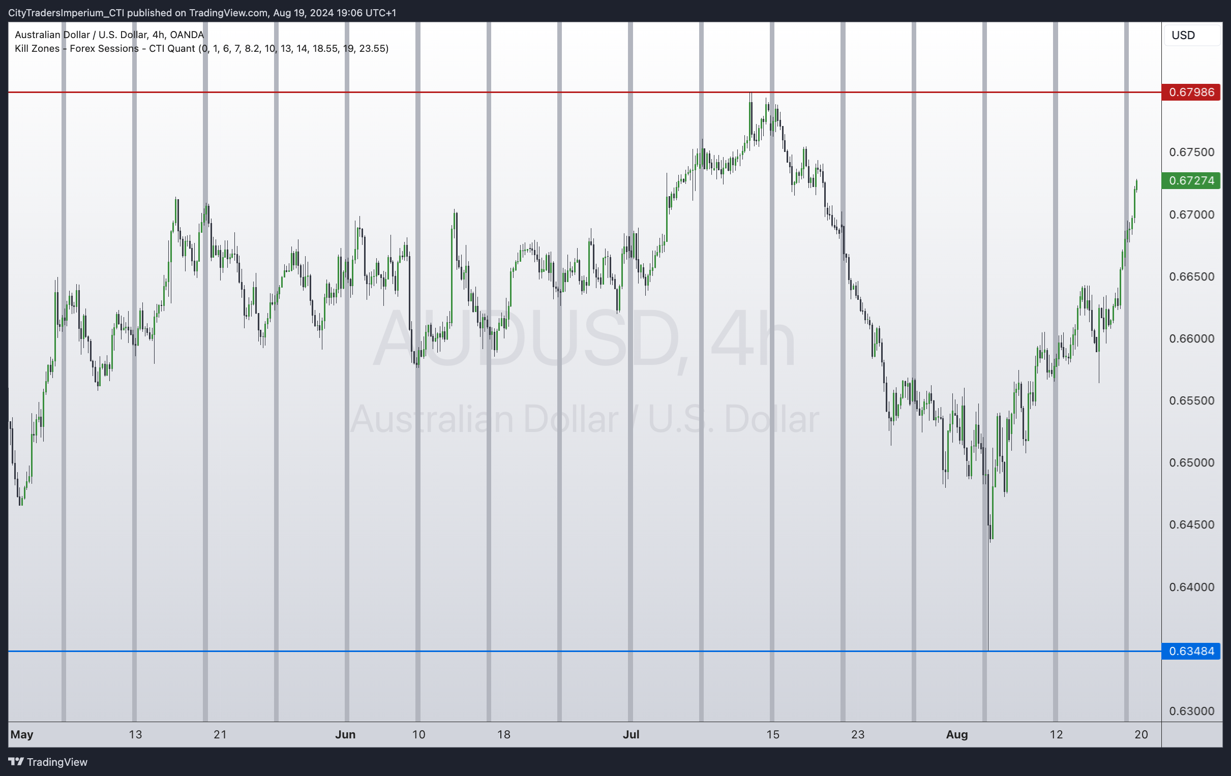 OANDA:AUDUSD Chart Image by CityTradersImperium_CTI