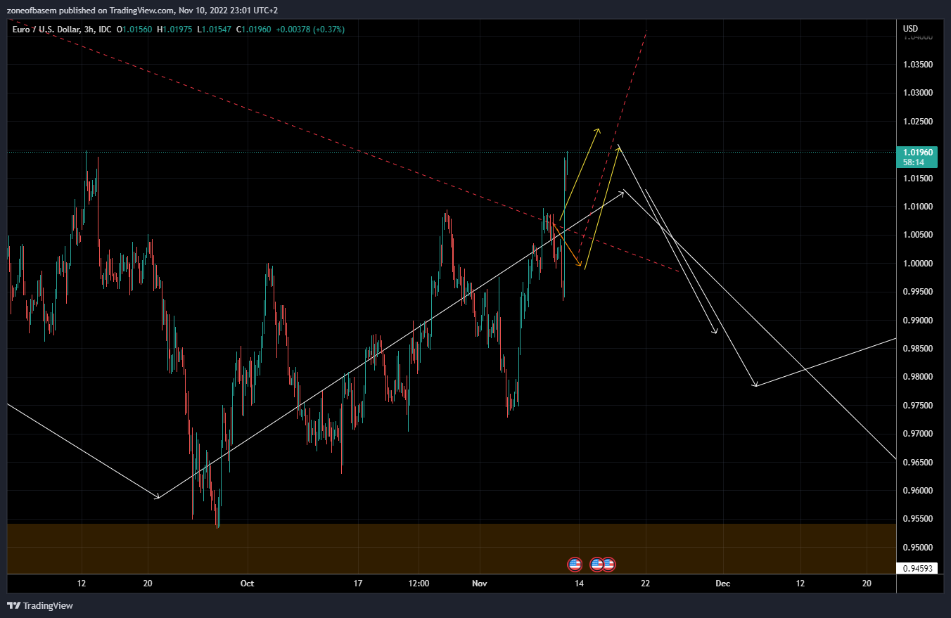 FX_IDC:EURUSD Chart Image by zoneofbasem
