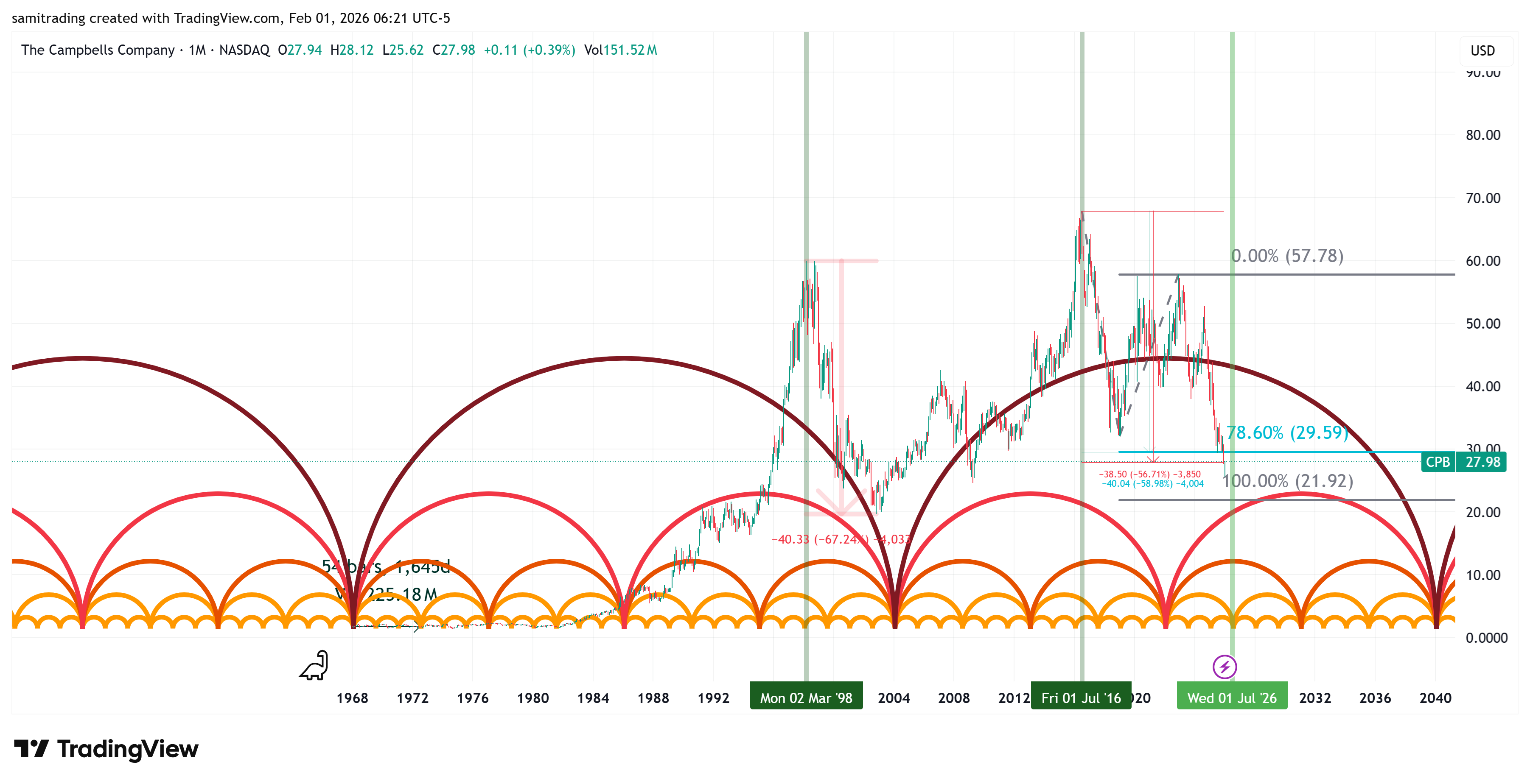 BATS:CPB Chart Image by samitrading