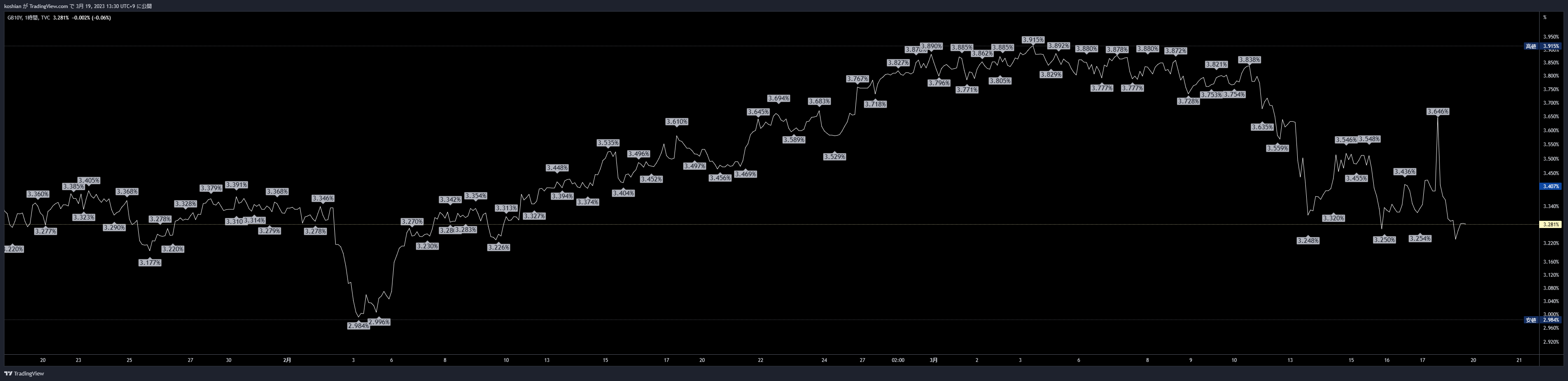 TVC:GB10Y Chart Image by koshian