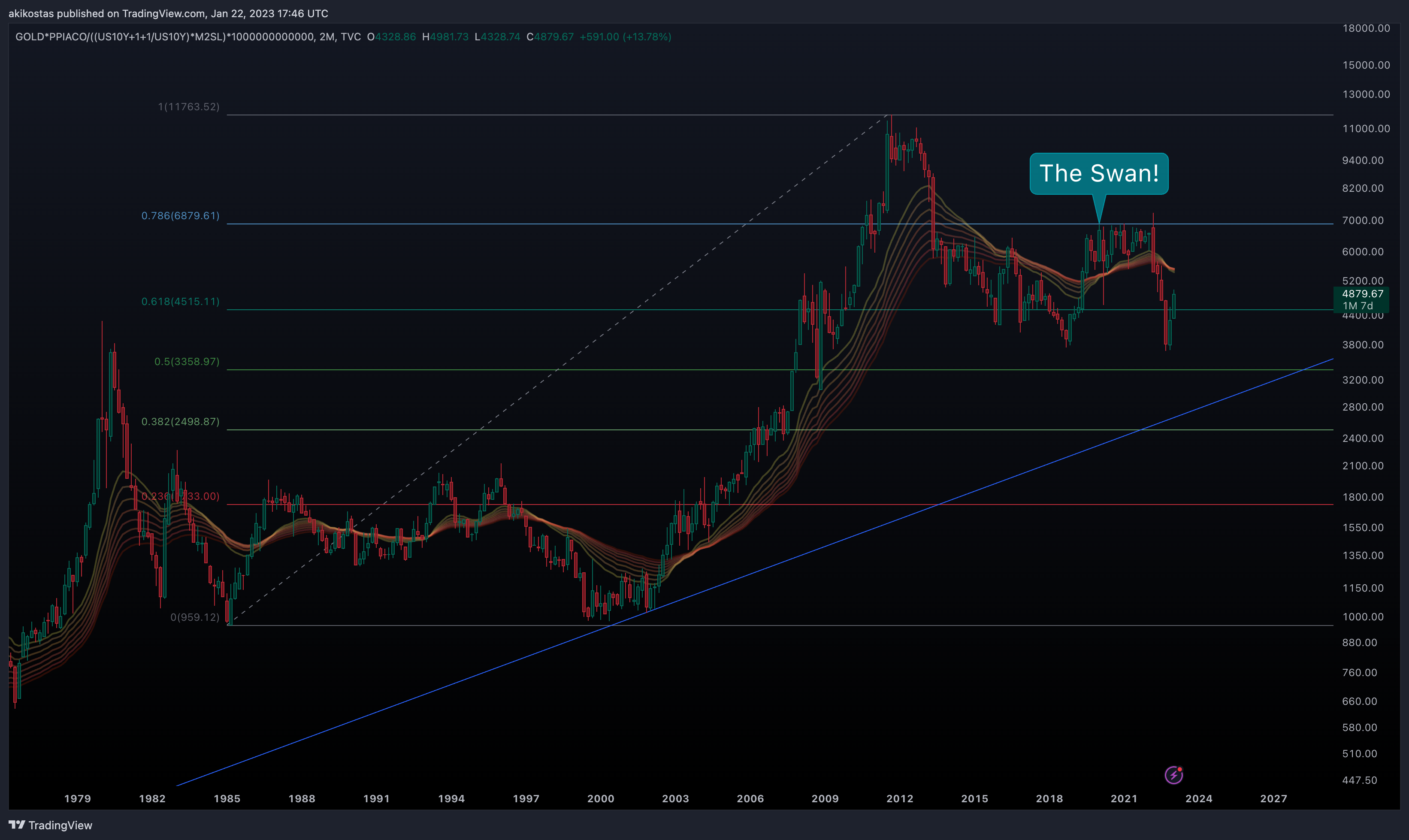 TVC:GOLD*FRED:PPIACO/((TVC:US10Y+1+1/TVC:US10Y)*FRED:M2SL)*1000000000000 Gambar chart oleh akikostas
