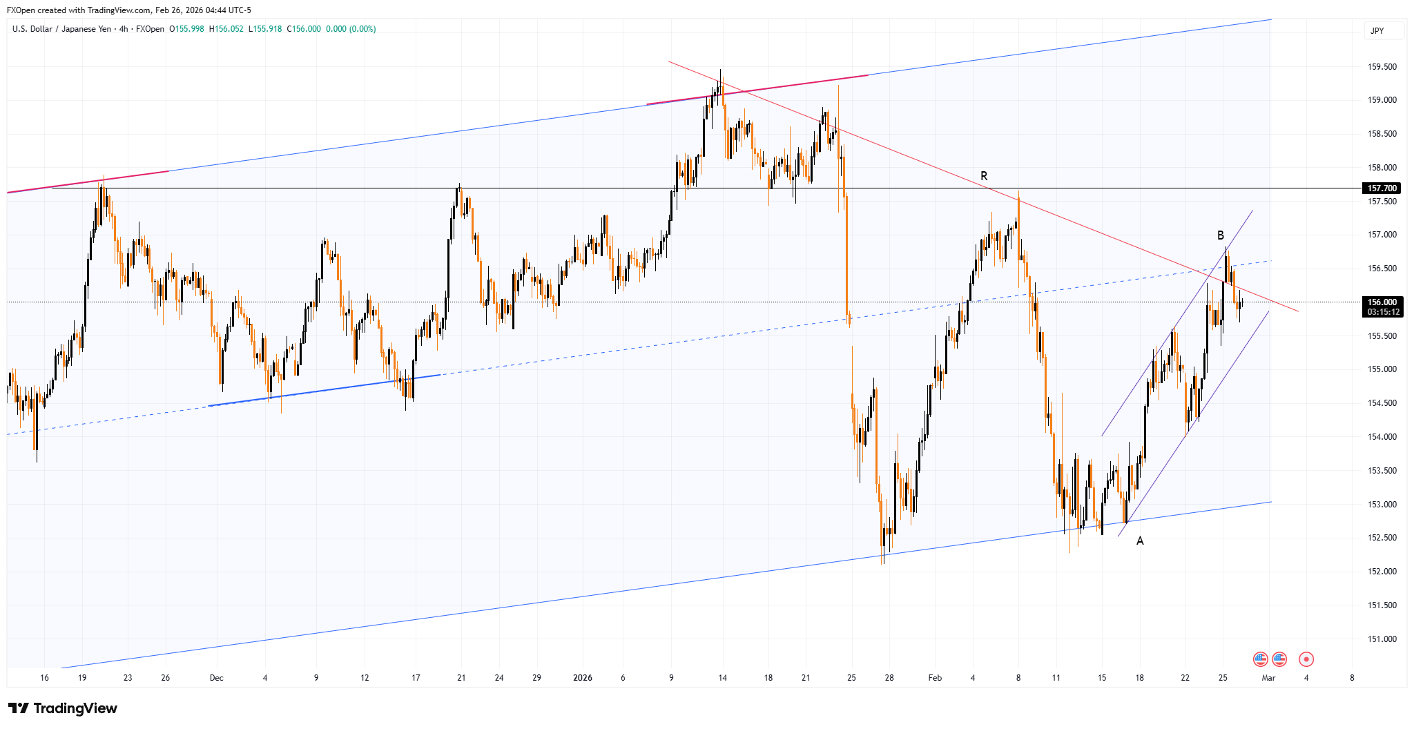 FXOPEN:USDJPY Chart Image by FXOpen