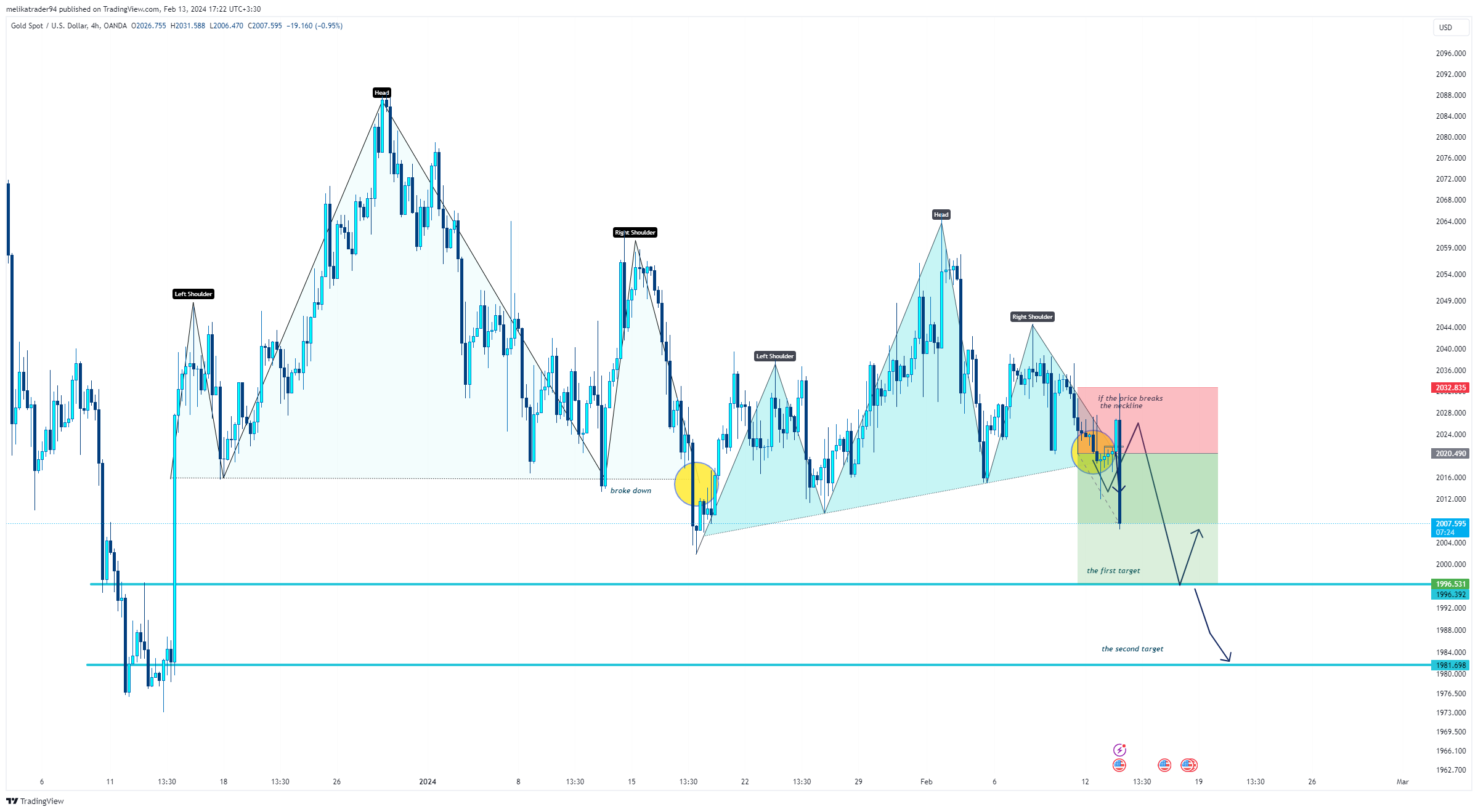 OANDA:XAUUSD Chart Image by melikatrader94