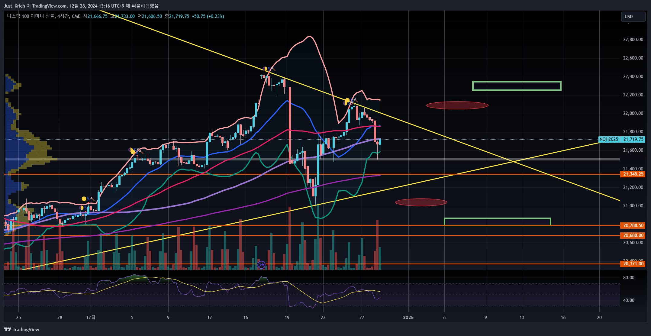 CME_MINI:NQ1! Imagem do gráfico por Krich_TI
