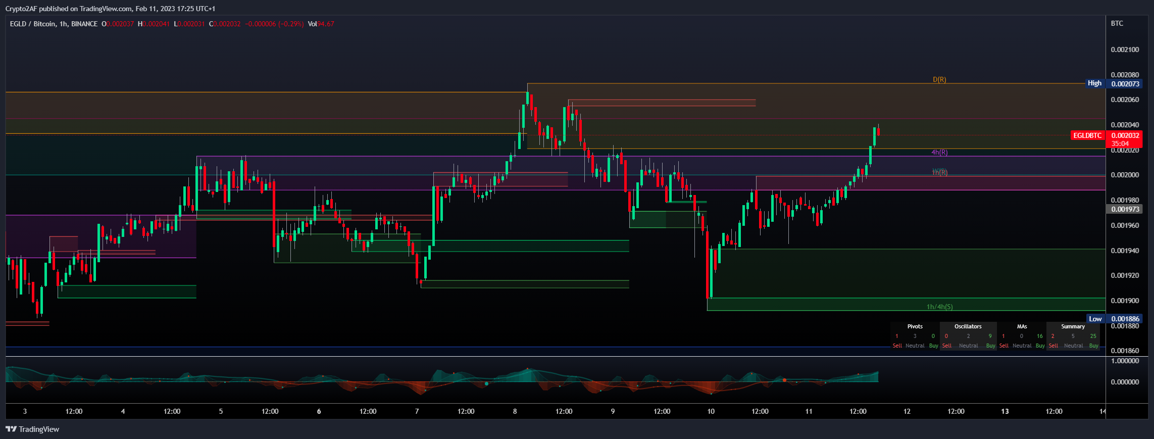 BINANCE:EGLDBTC 圖表圖片 由 Crypto2AF 提供