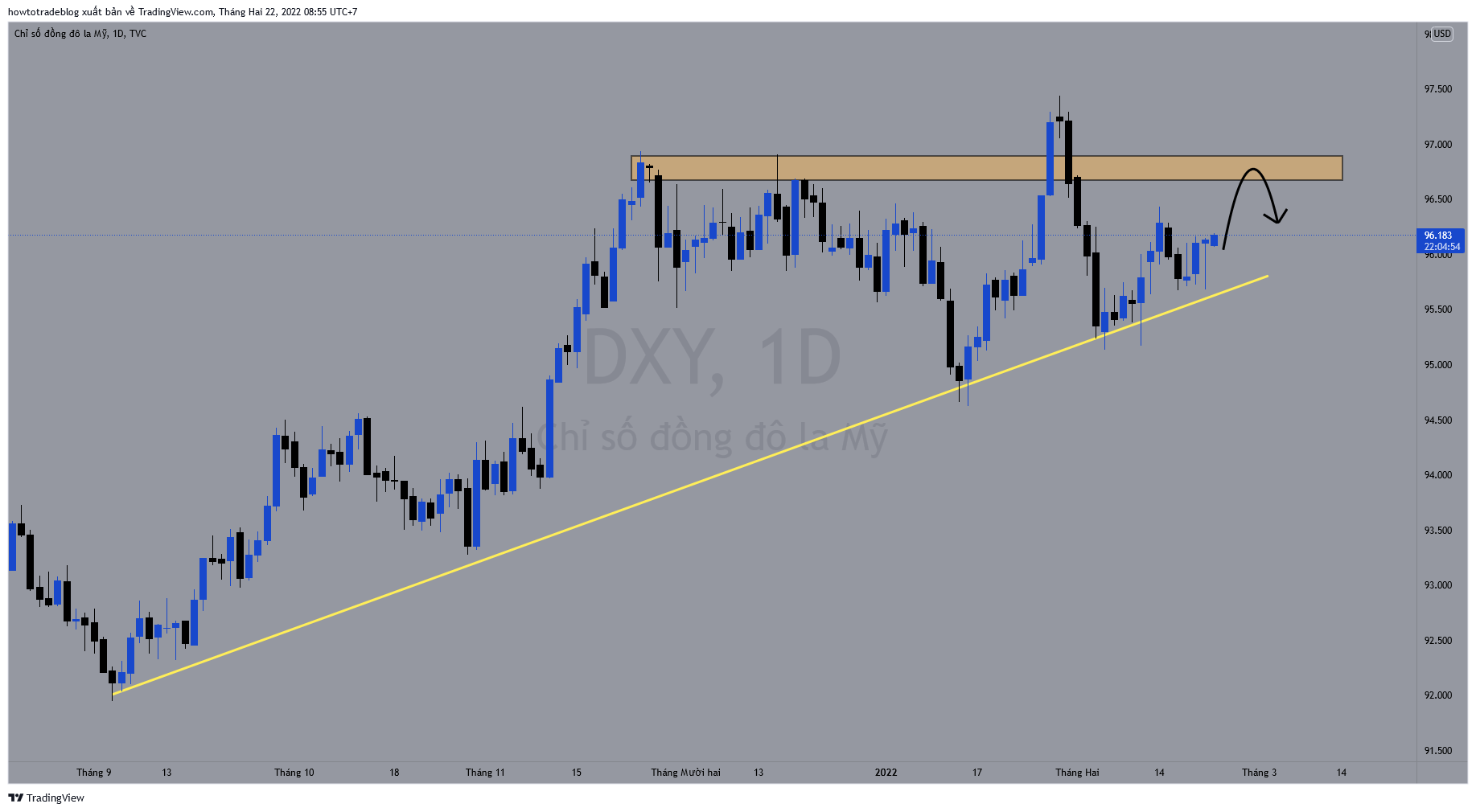 TVC:DXY Chart Image by Giavangvietnam