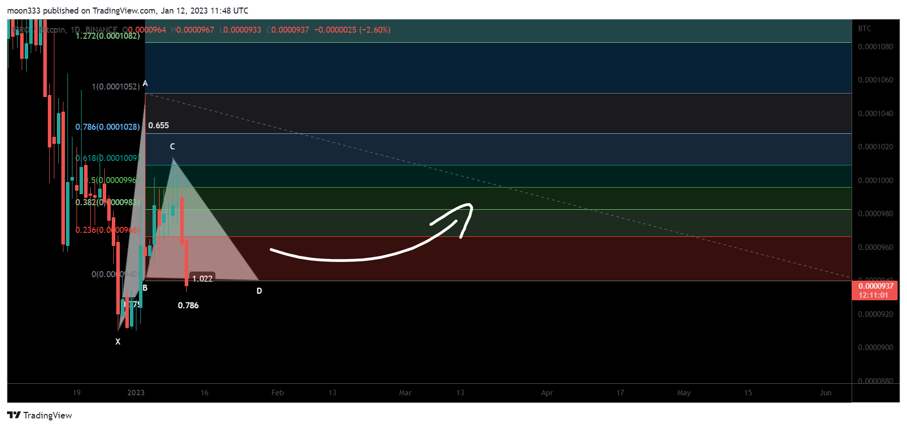 BINANCE:FIROBTC Chart Image by moon333