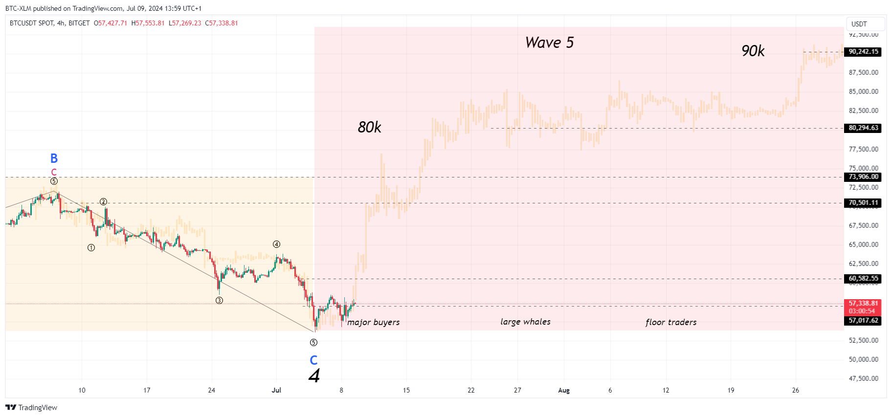 Imej Carta BITGET:BTCUSDT oleh BTC-XLM