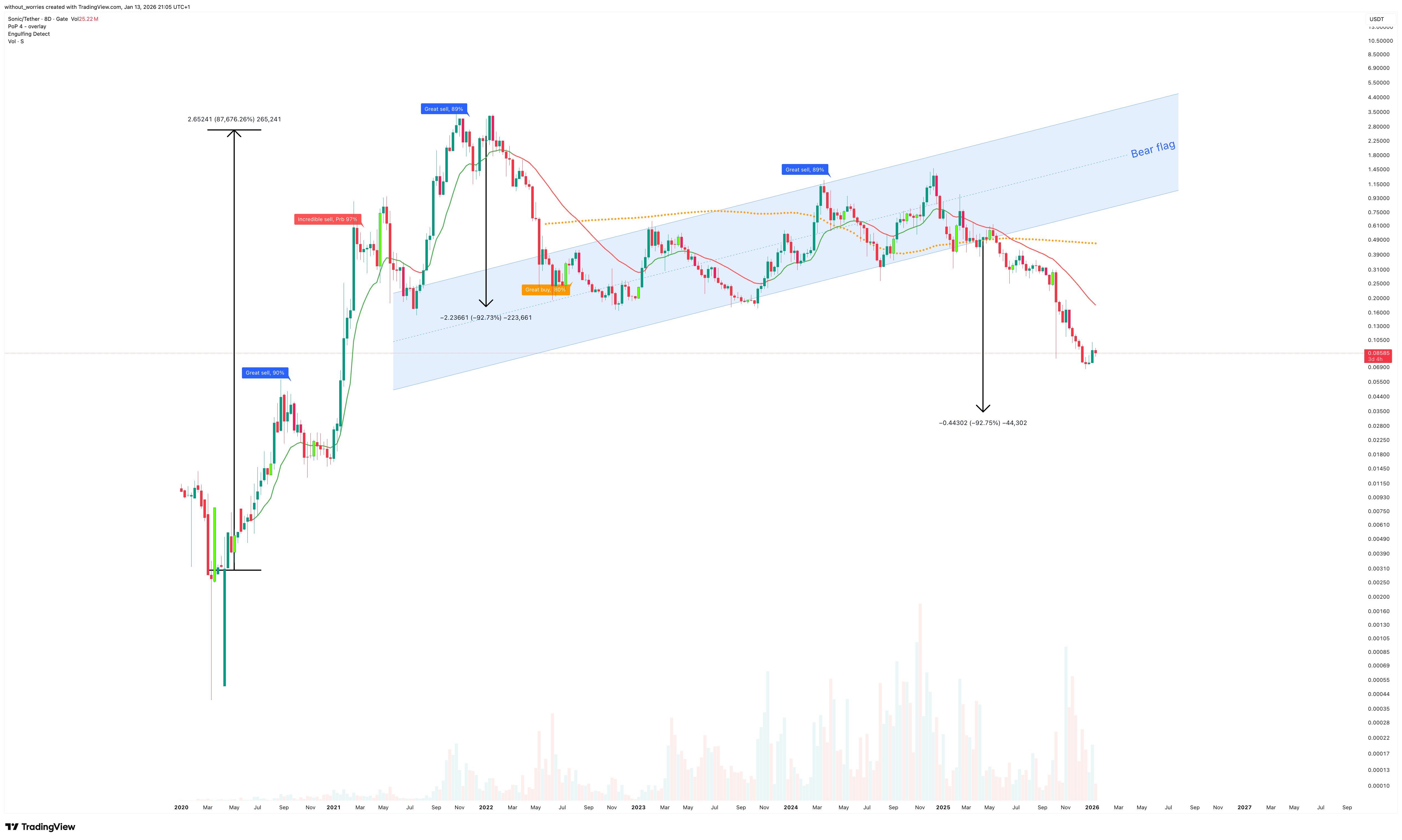 GATE:SUSDT Chart Image by without_worries
