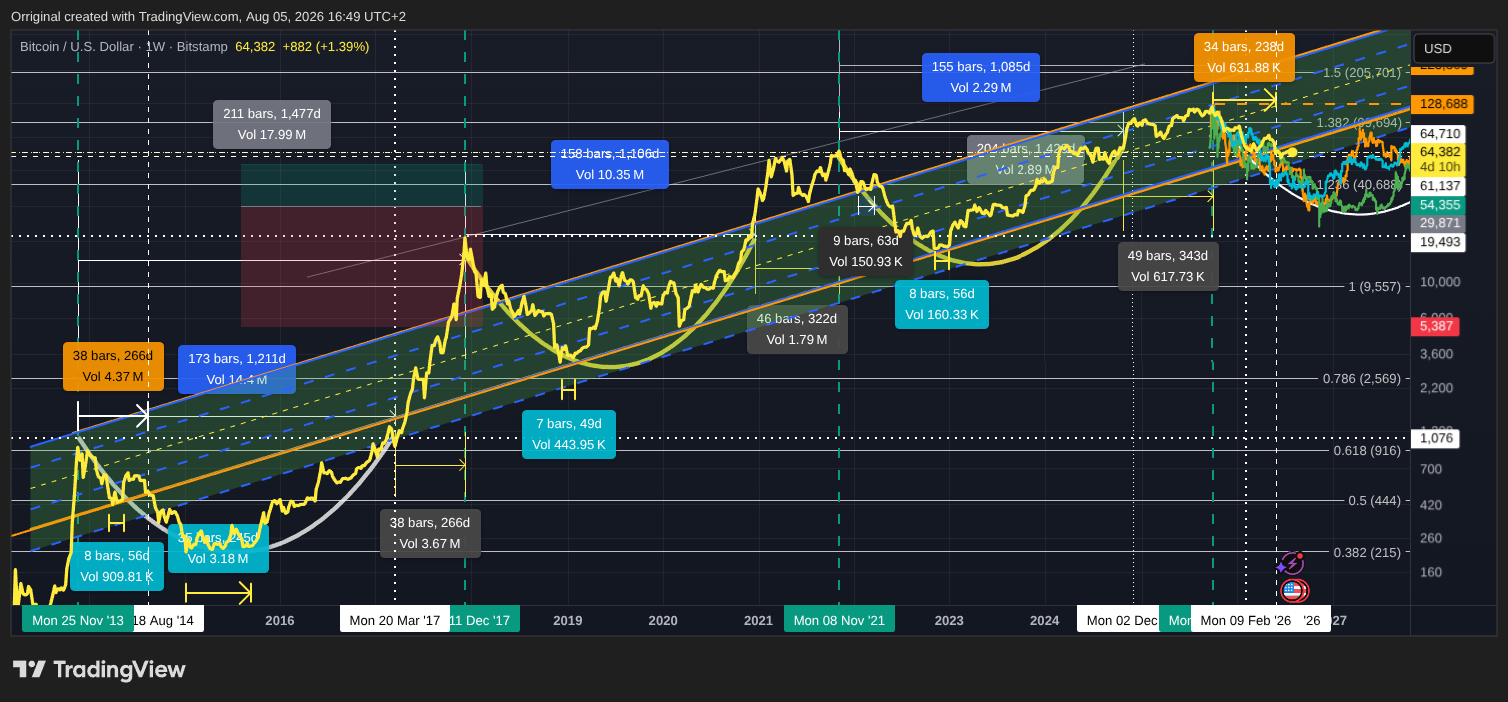 BITSTAMP:BTCUSD Chart Image by Orriginal