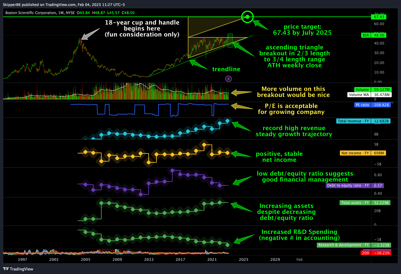 NYSE:BSX Chart Image by Skipper86